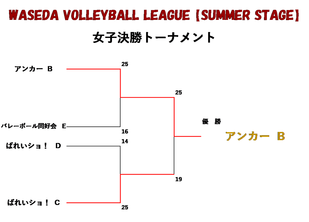 ②WASEDA VOLLEYBALL LEAGUE 2022【SUMMER STAGE】女子トーナメント