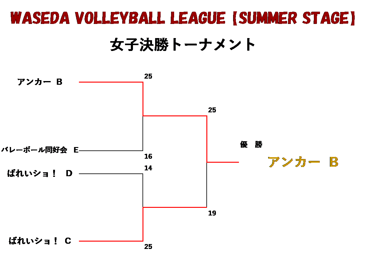 ②WASEDA VOLLEYBALL LEAGUE 2022【SUMMER STAGE】女子トーナメント