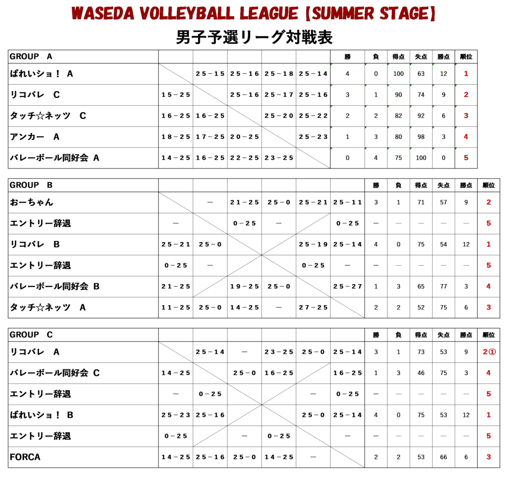 ③WASEDA VOLLEYBALL LEAGUE 2022【SUMMER STAGE】男子予選