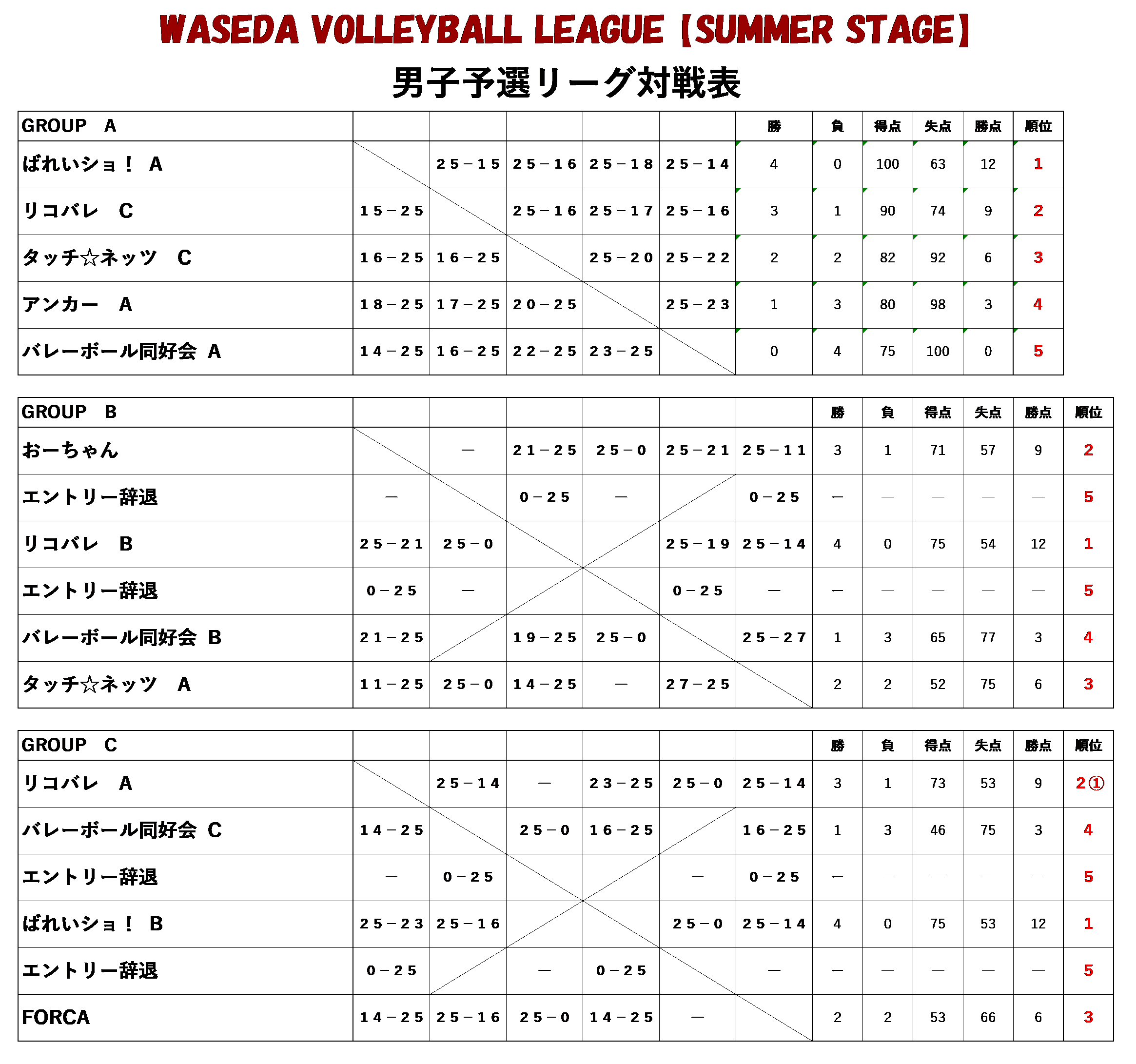 ③WASEDA VOLLEYBALL LEAGUE 2022【SUMMER STAGE】男子予選