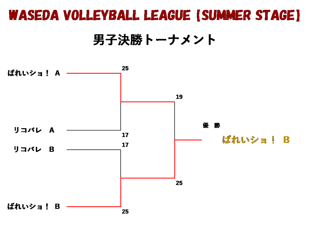 ①WASEDA VOLLEYBALL LEAGUE 2022【SUMMER STAGE】男子トーナメント
