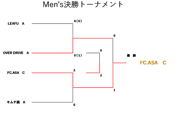 ①espajioFUTSALCUP7th_Men's決勝トーナメント