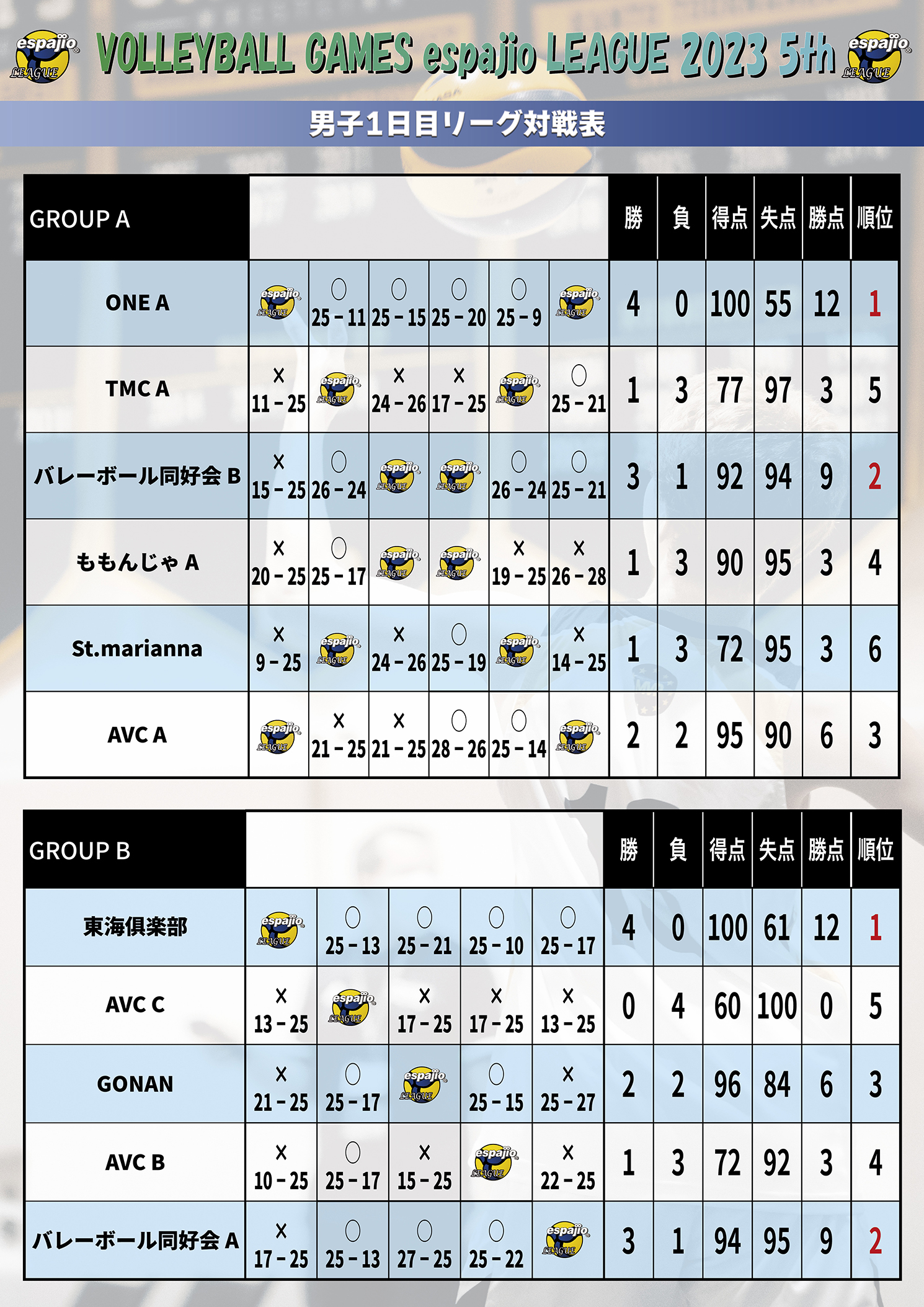 エスパジオリーグ2023-5th男子1日目リーグ結果