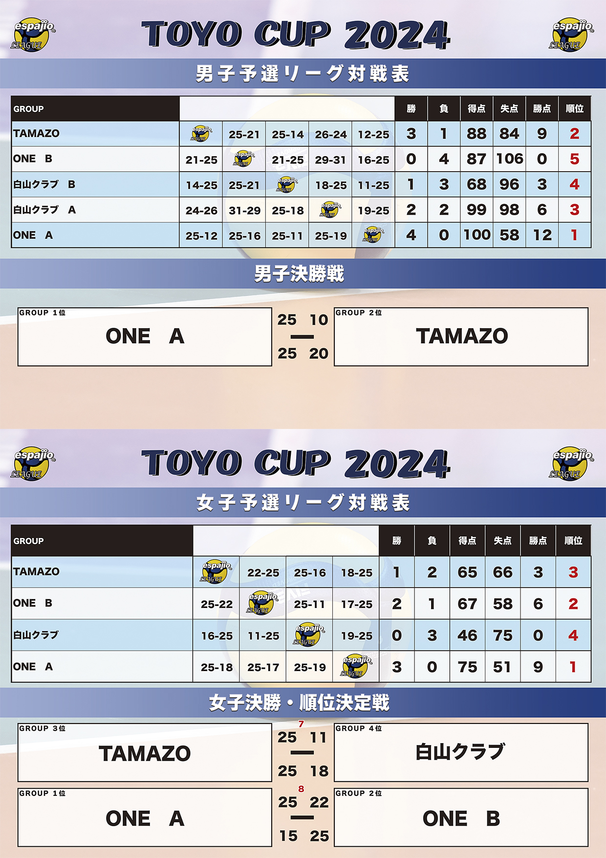東洋大学学内戦 TOYO CUP2024結果