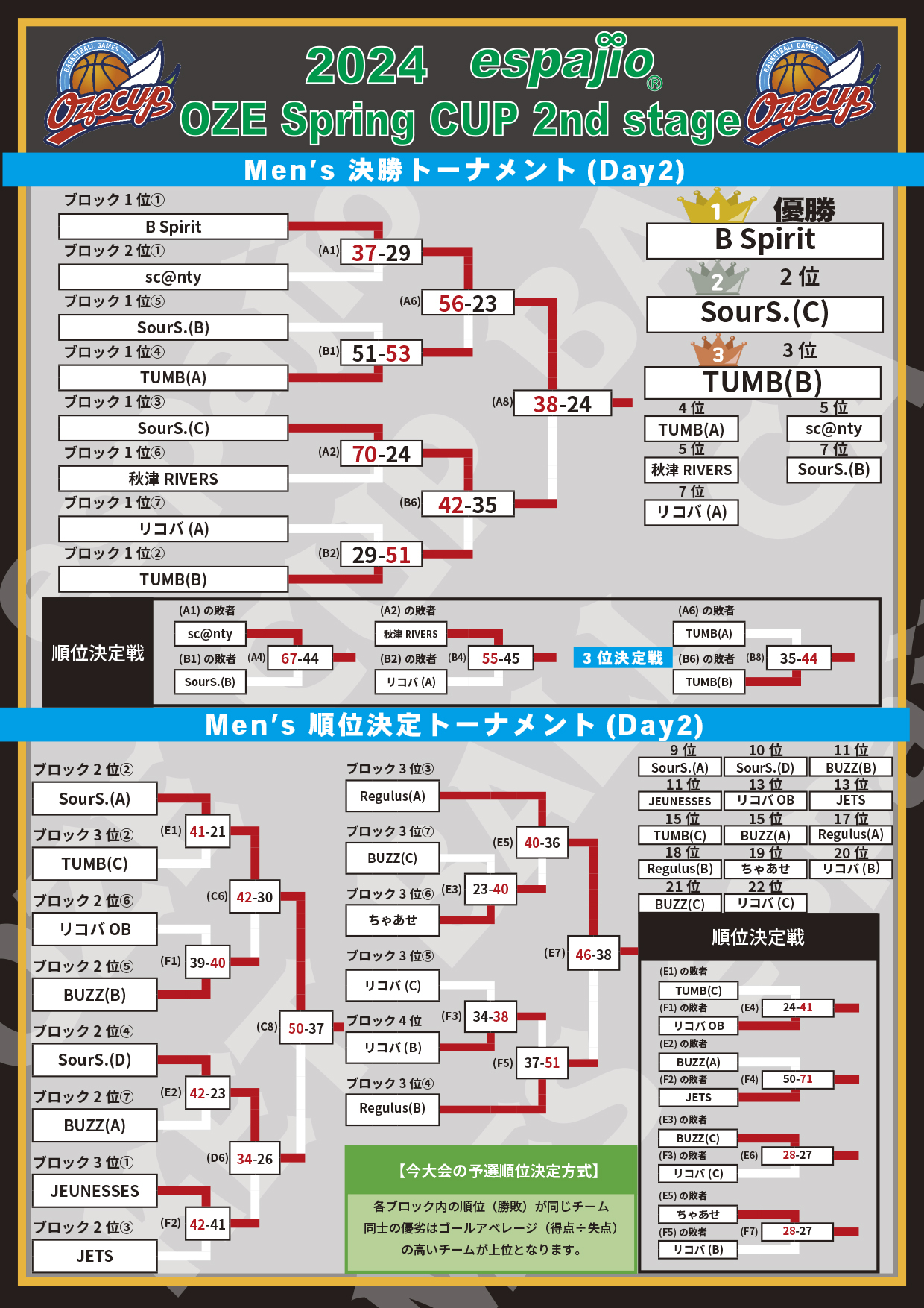 結果2024 espajio OZE CUP 2nd対戦表3