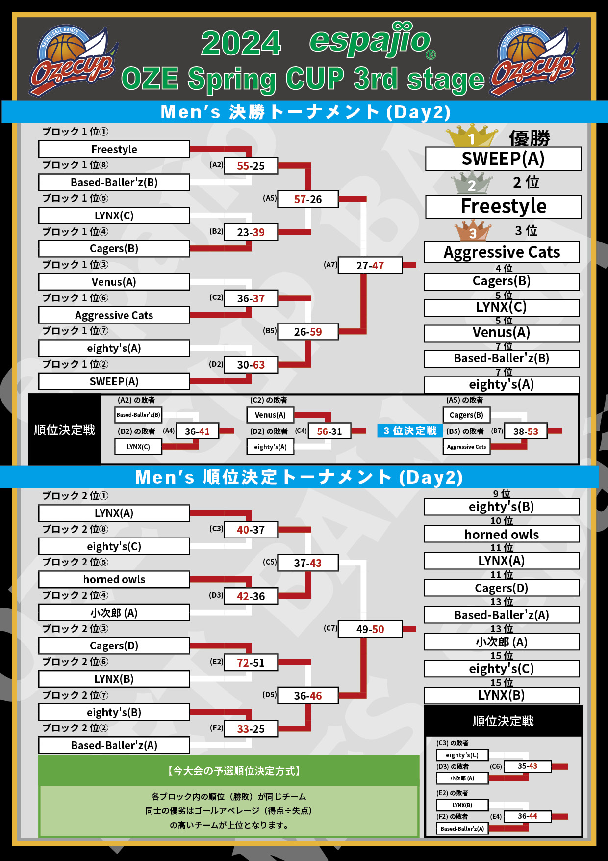 2024 espajio OZE CUP 3rd対戦表 結果3