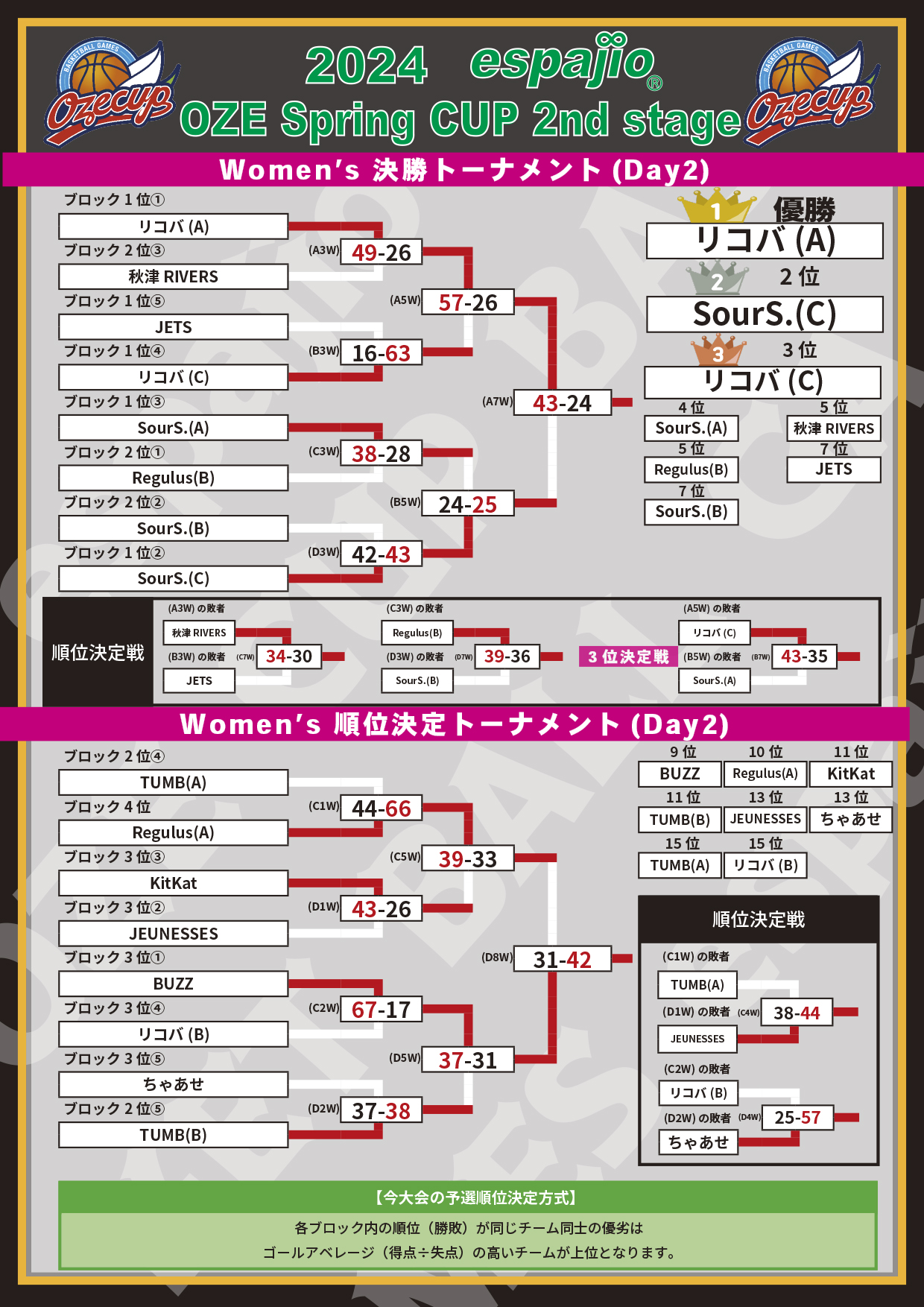 結果2024 espajio OZE CUP 2nd対戦表4