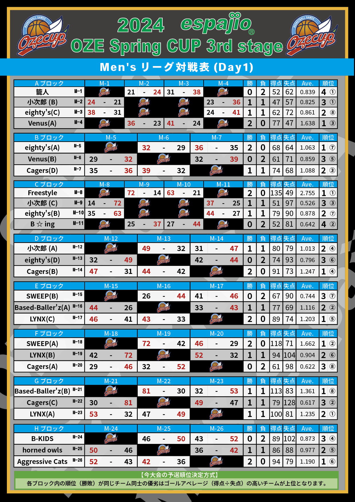 2024 espajio OZE CUP 3rd対戦表 結果1