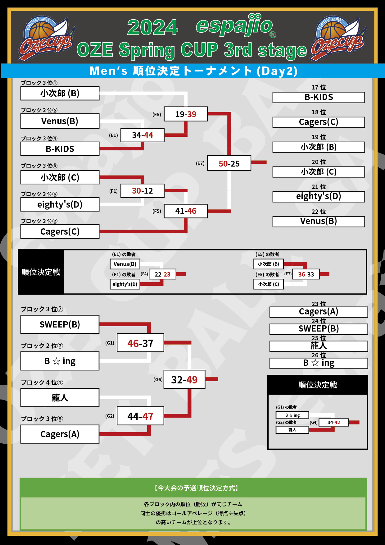 2024 espajio OZE CUP 3rd対戦表 結果4