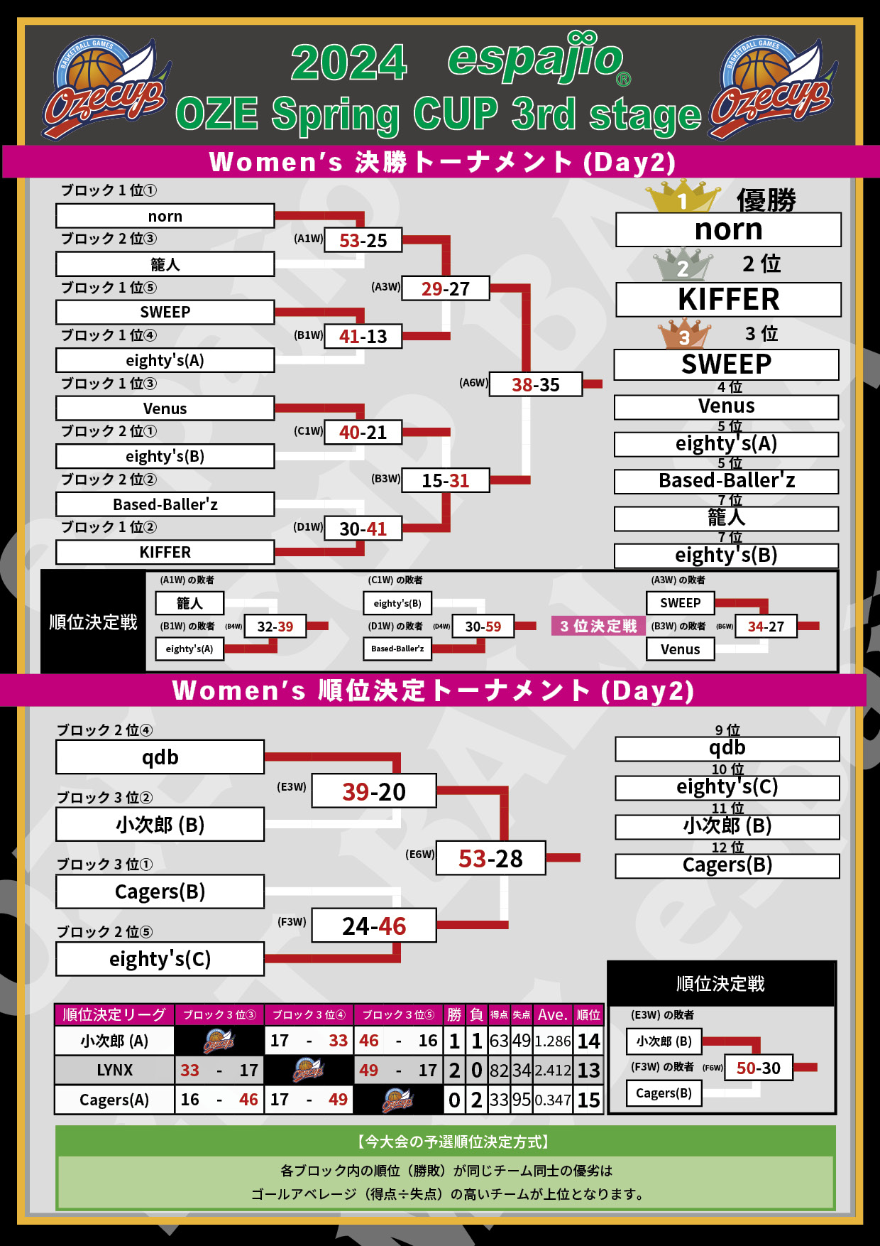 2024 espajio OZE CUP 3rd対戦表 結果5