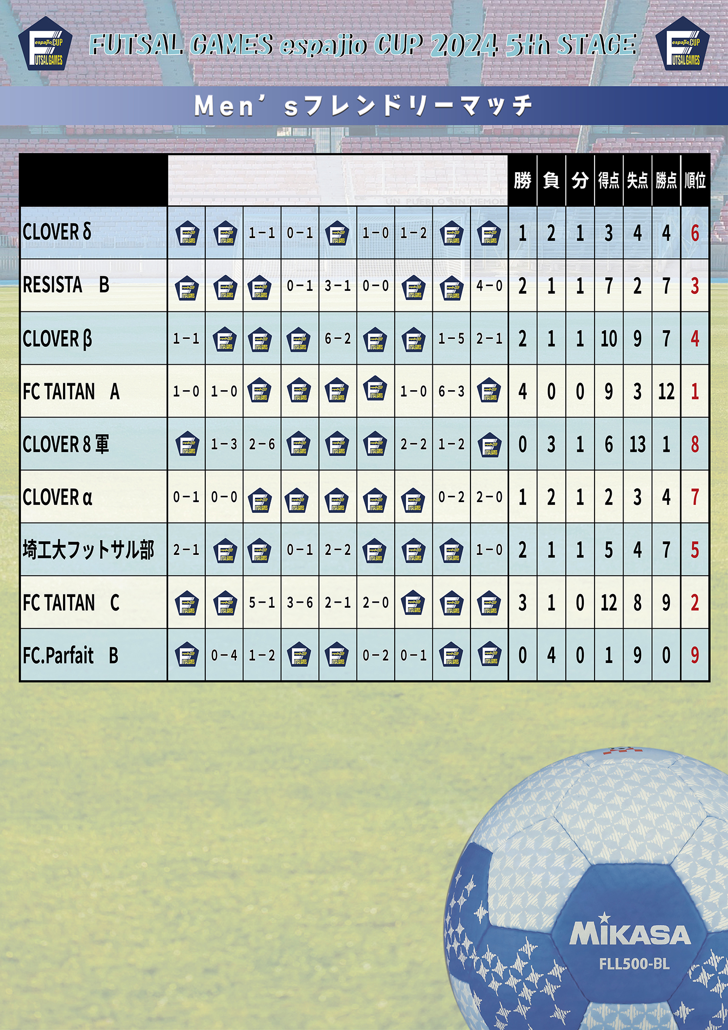 FUTSALespajioCUP2024-5th結果3
