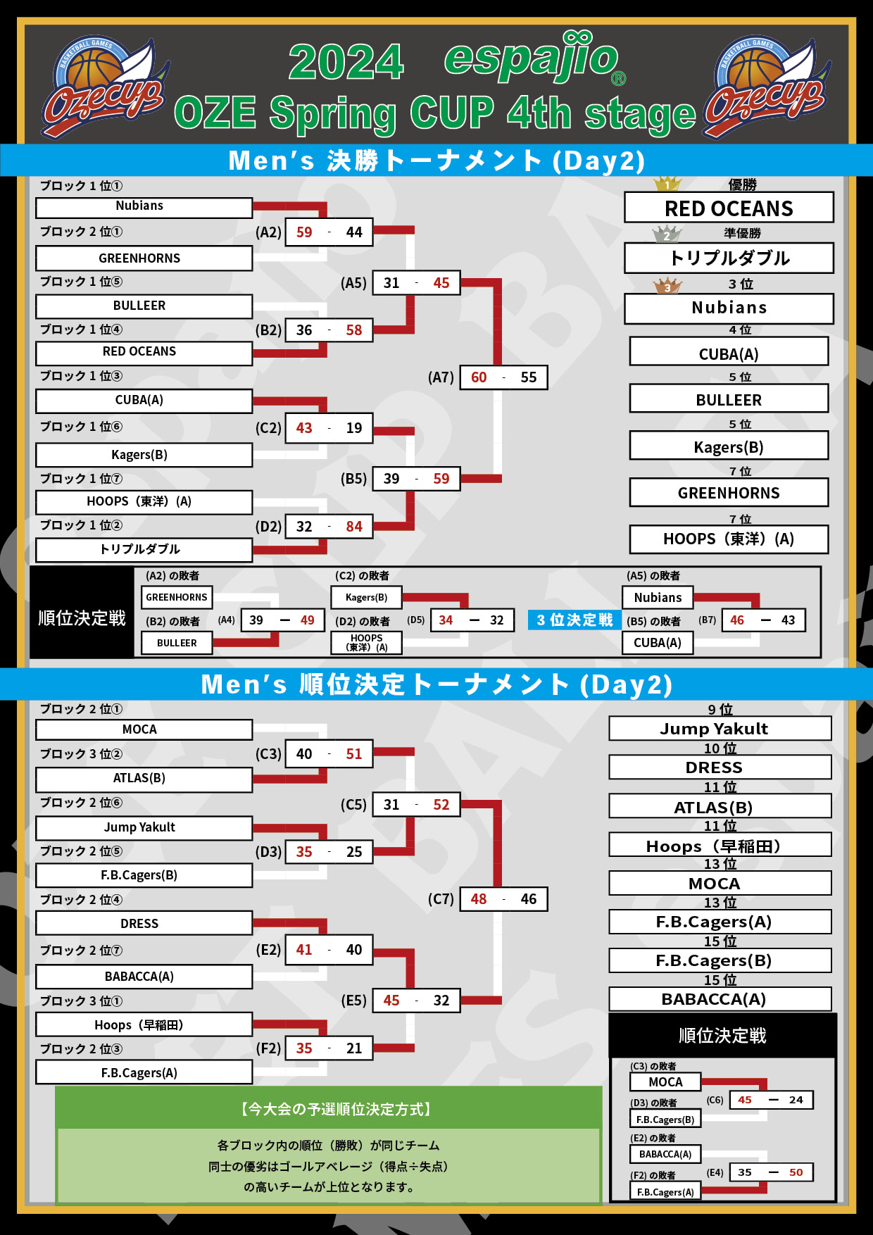 2024 espajio OZE CUP 4th対戦表結果3