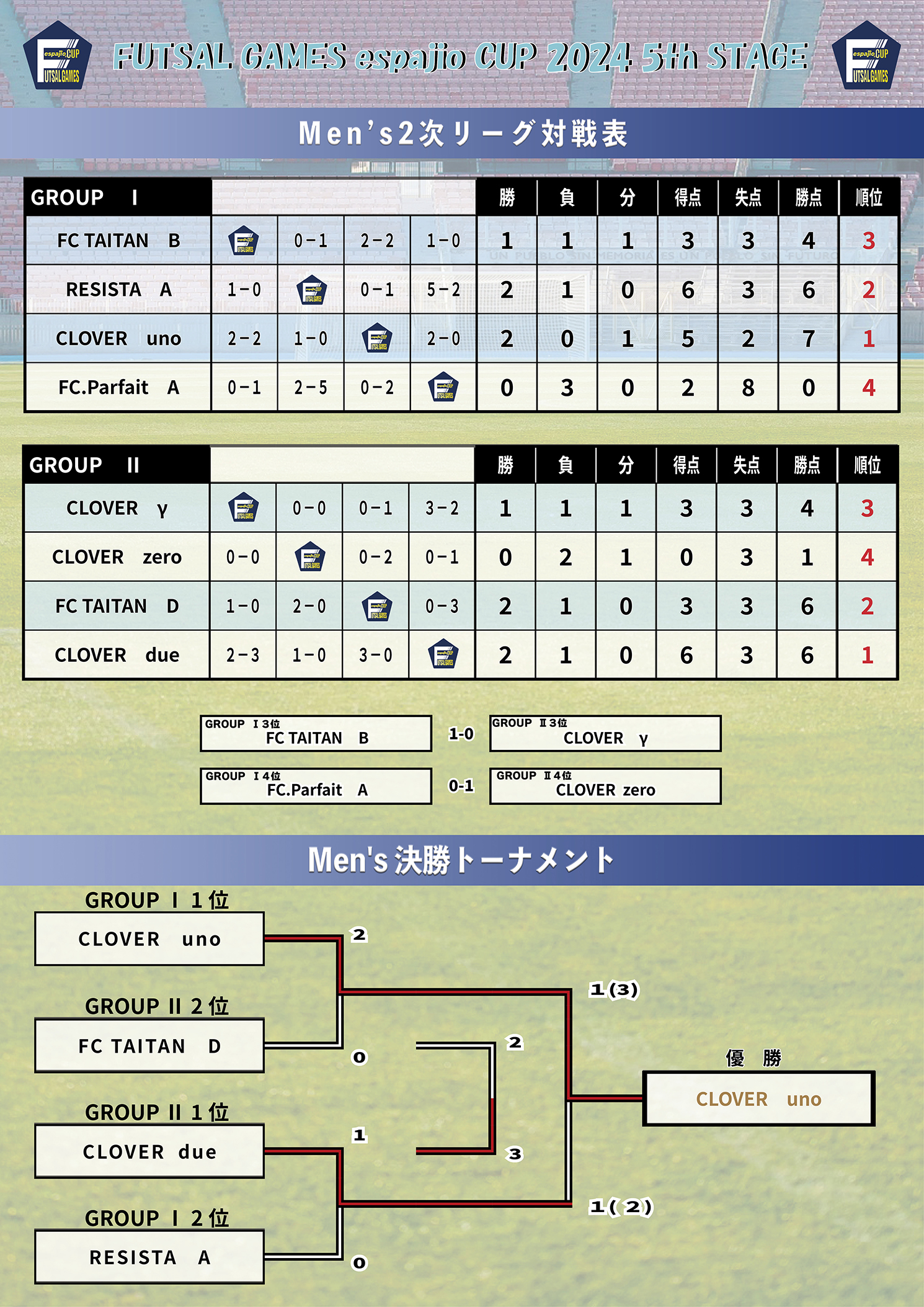 FUTSALespajioCUP2024-5th結果2