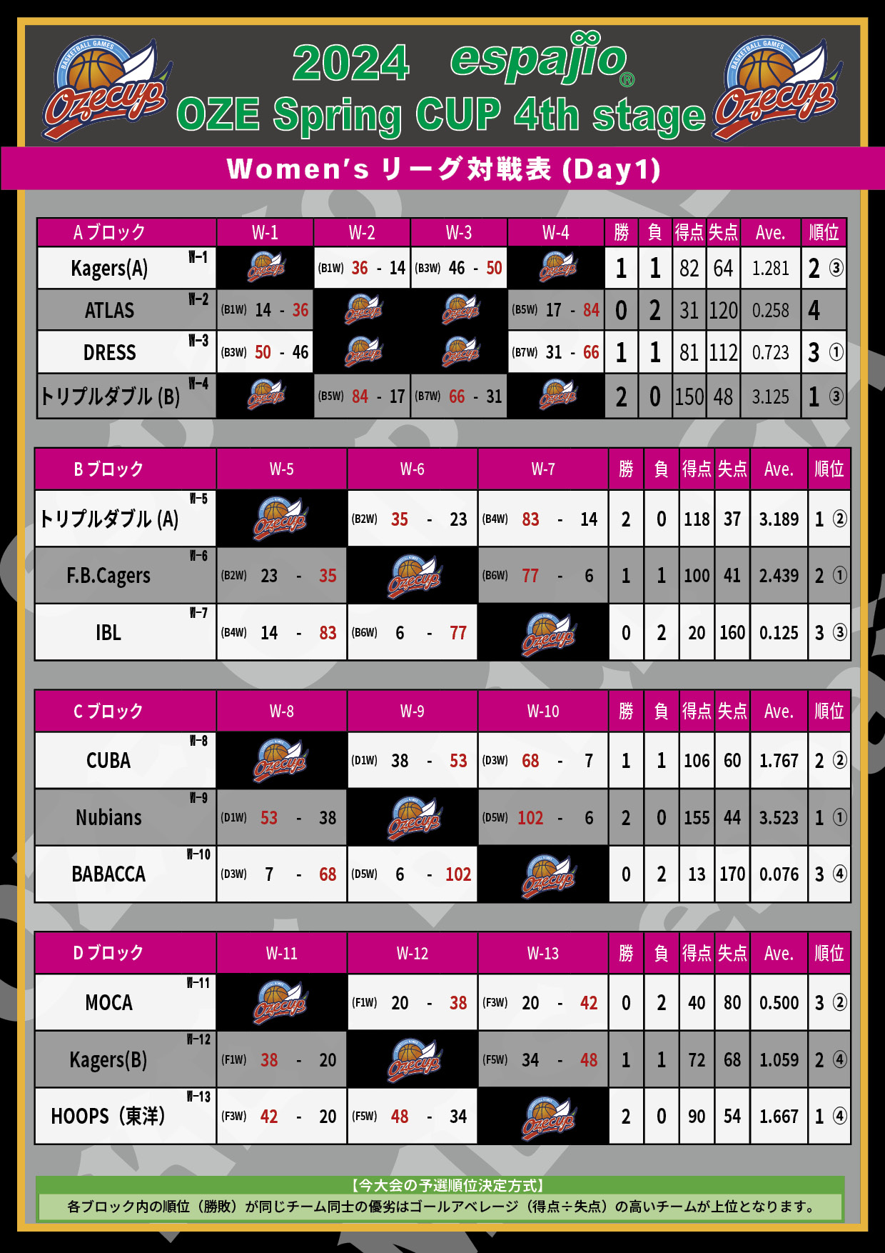 2024 espajio OZE CUP 4th対戦表結果2