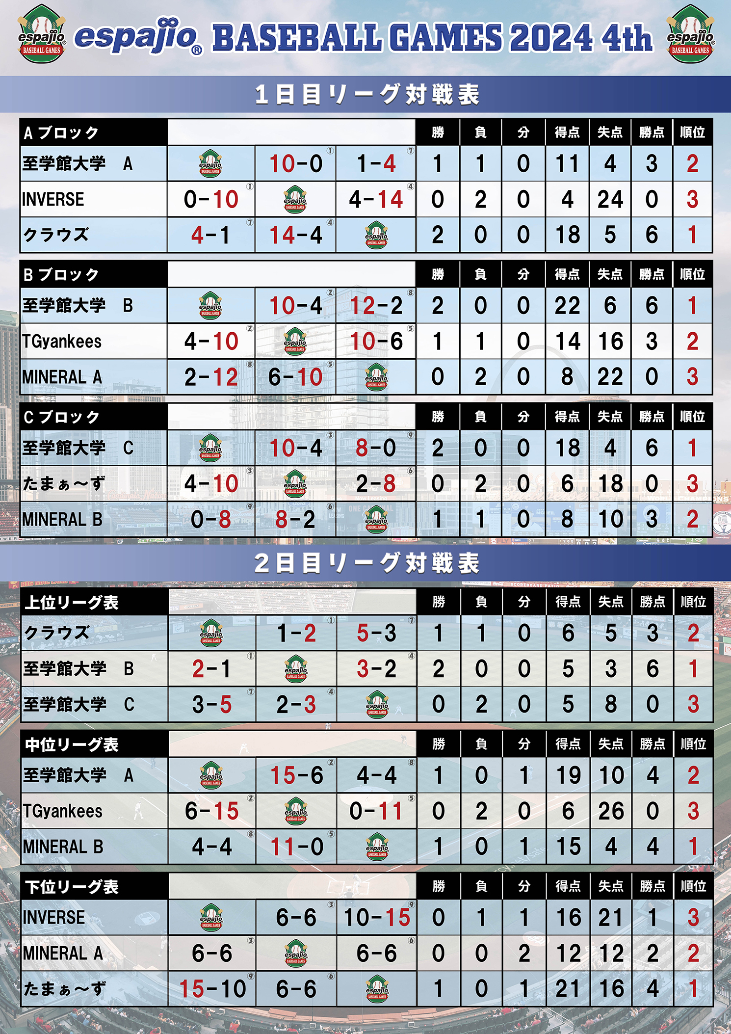 エスパジオ野球大会2024-4thステージ結果