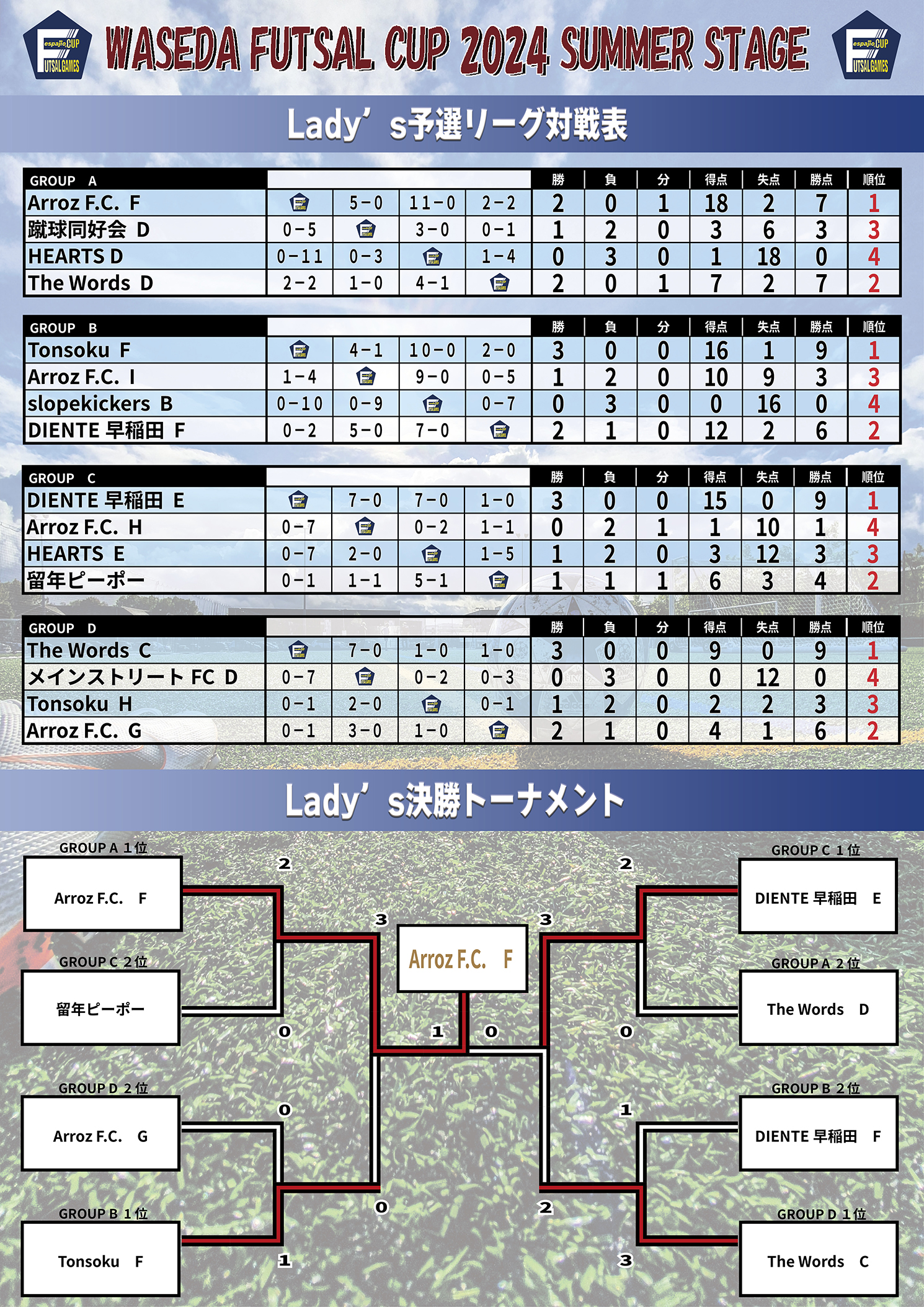 WFC早稲田フットサルカップ2024SUMMER結果5