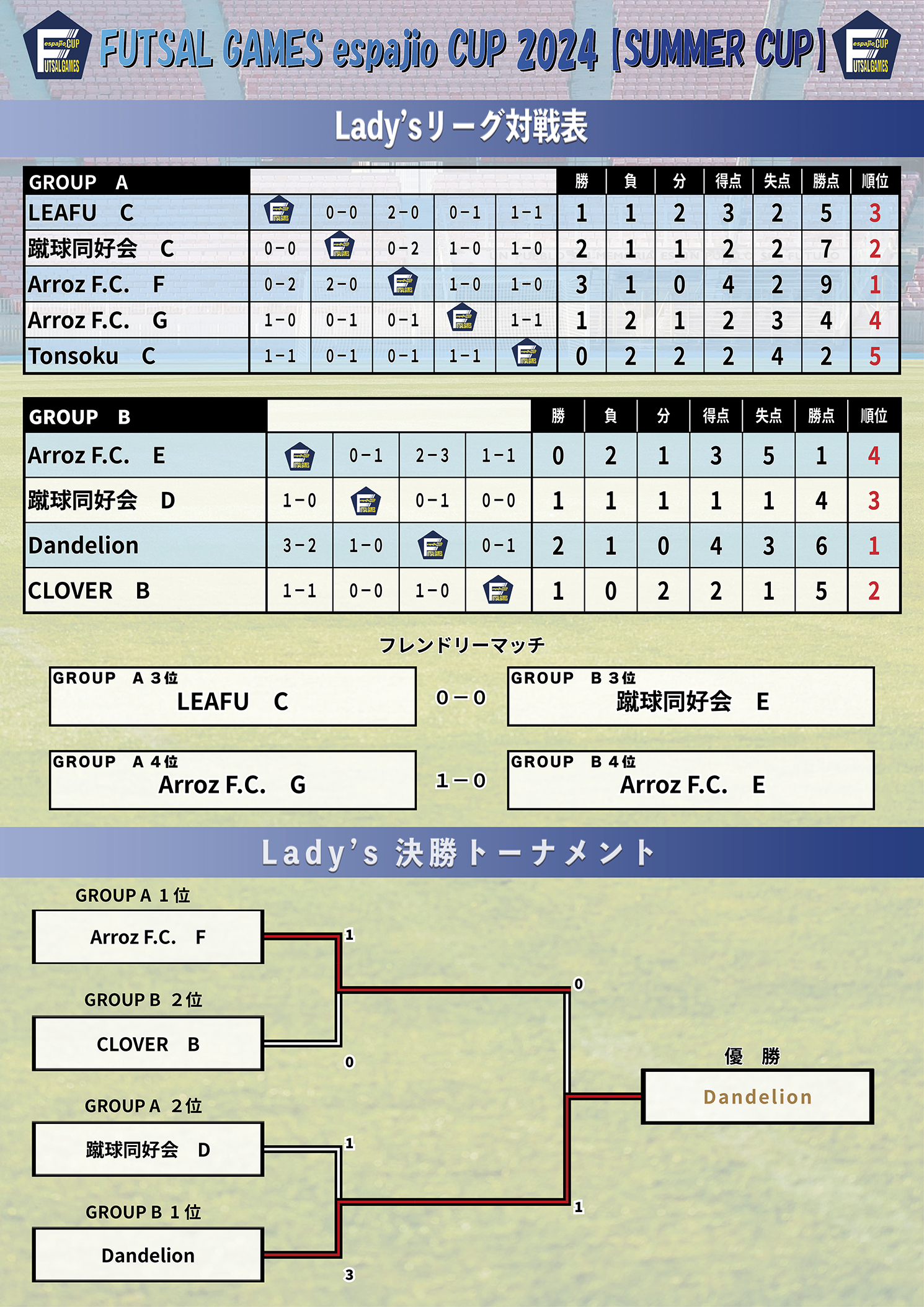 フットサルespajiocup2024summer cup結果3