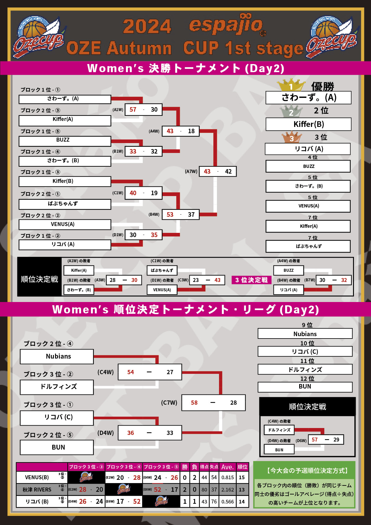 2024espajioOZEAutumnCUP1st結果4