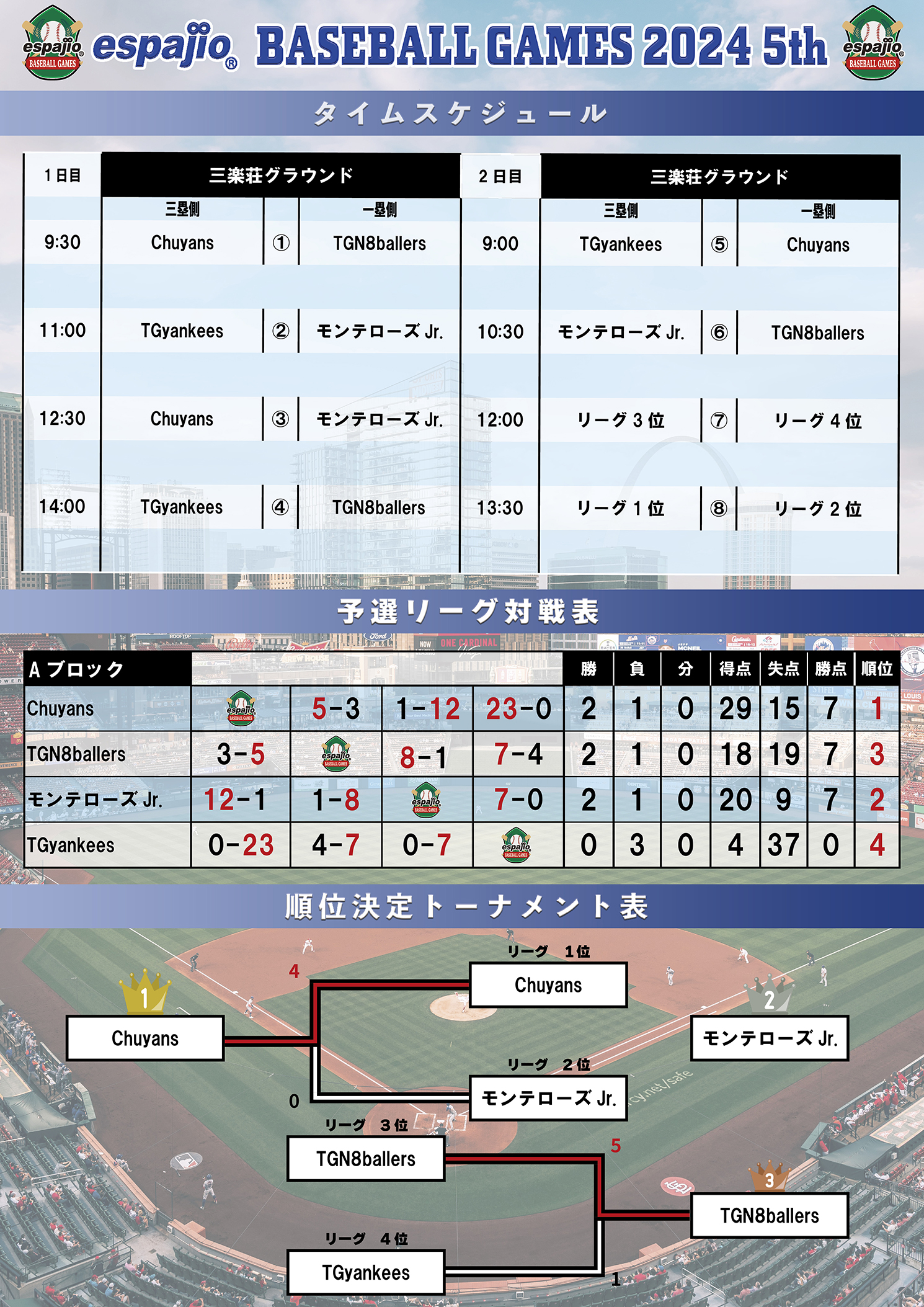 espajioBASEBALLGAMES2024_5th結果