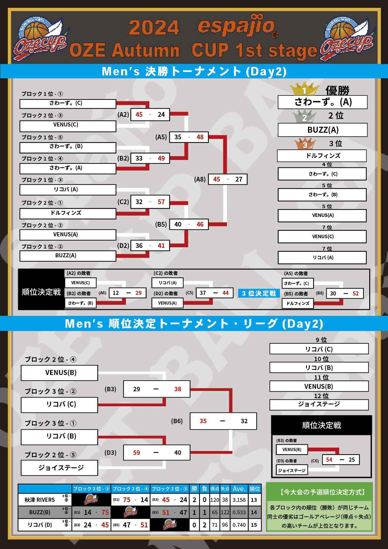 2024espajioOZEAutumnCUP1st結果3