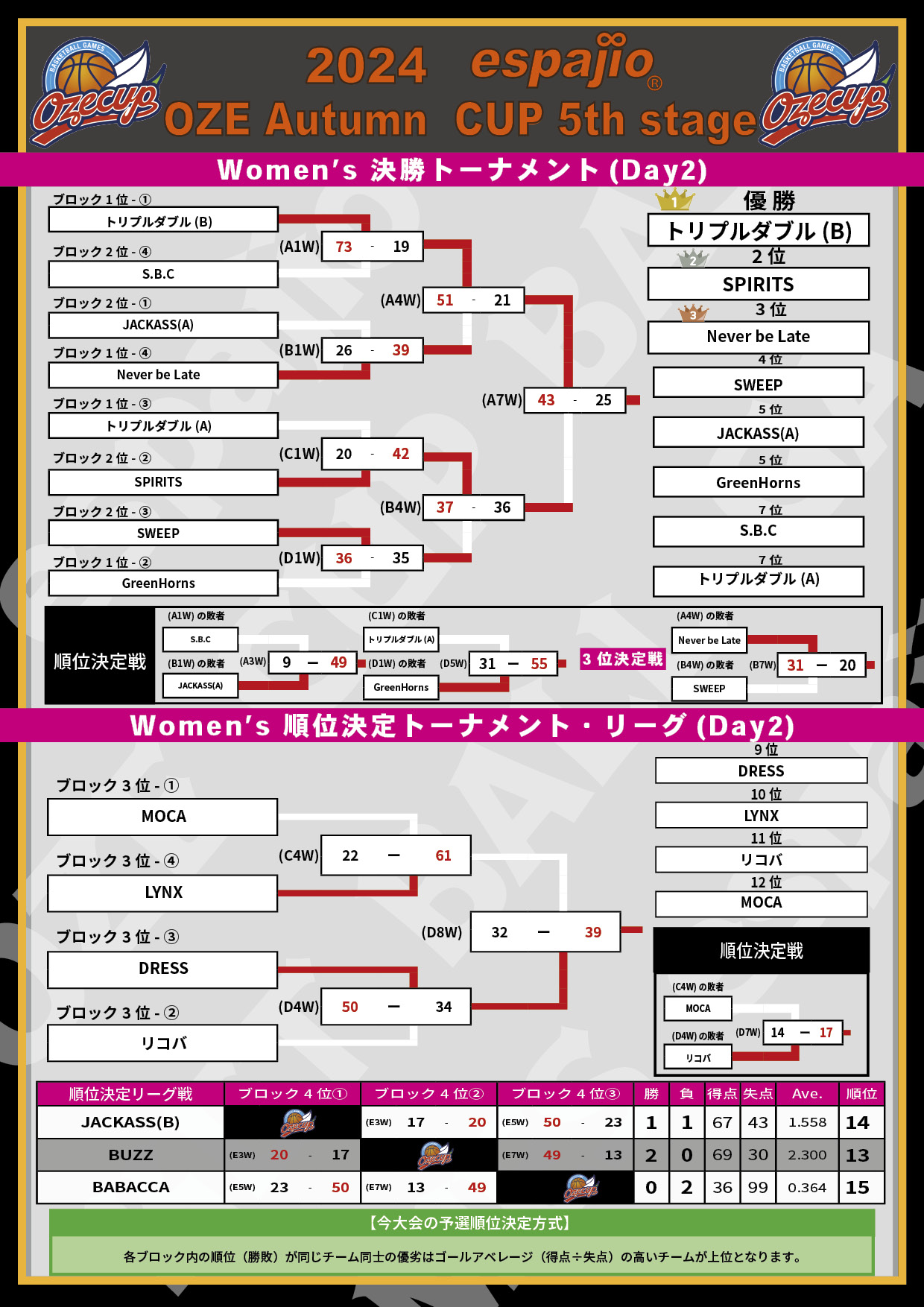 2024 espajio OZE CUP Autumn 5th対戦表結果5