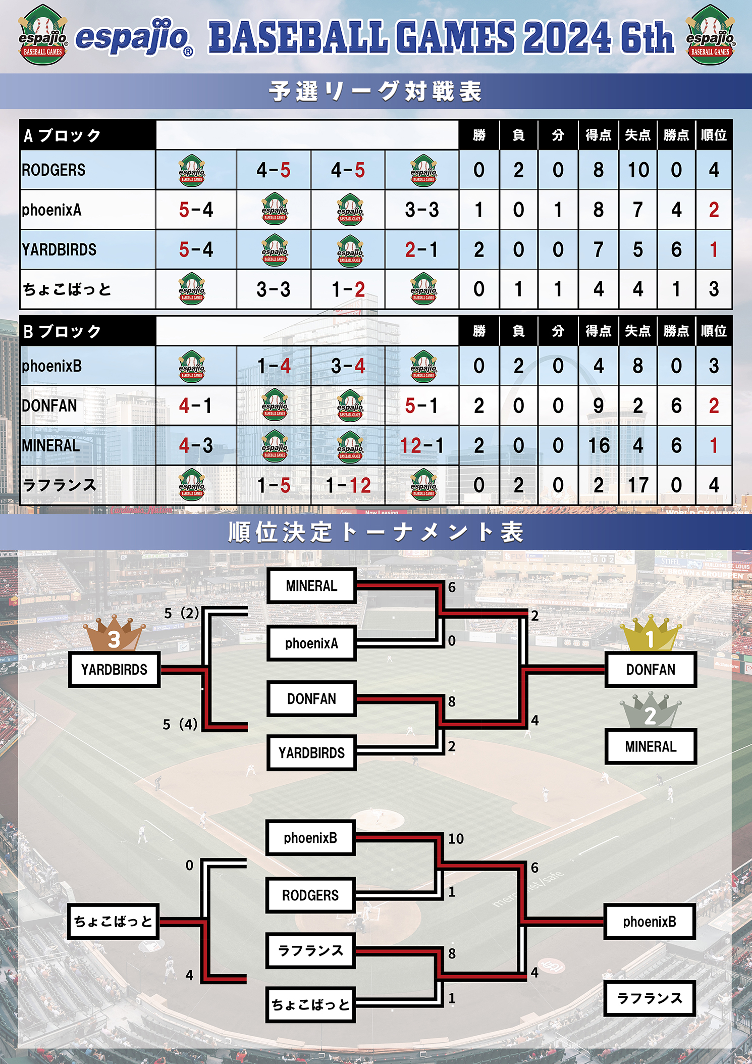 espajio BASEBALLGAMES 2024 6thステージ結果