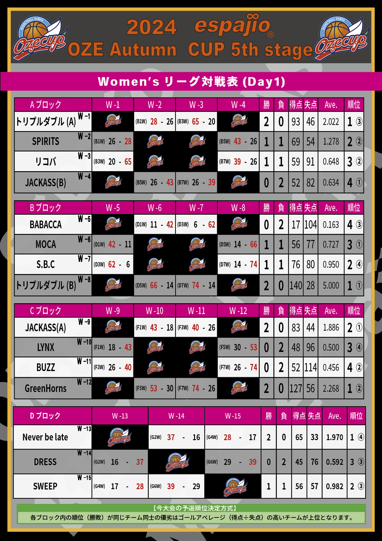 2024 espajio OZE CUP Autumn 5th対戦表結果2