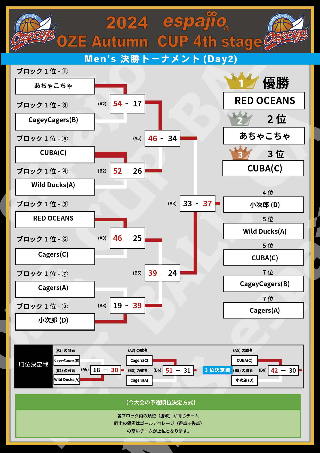 2024 espajio OZE CUP Autumn 4th対戦表結果3