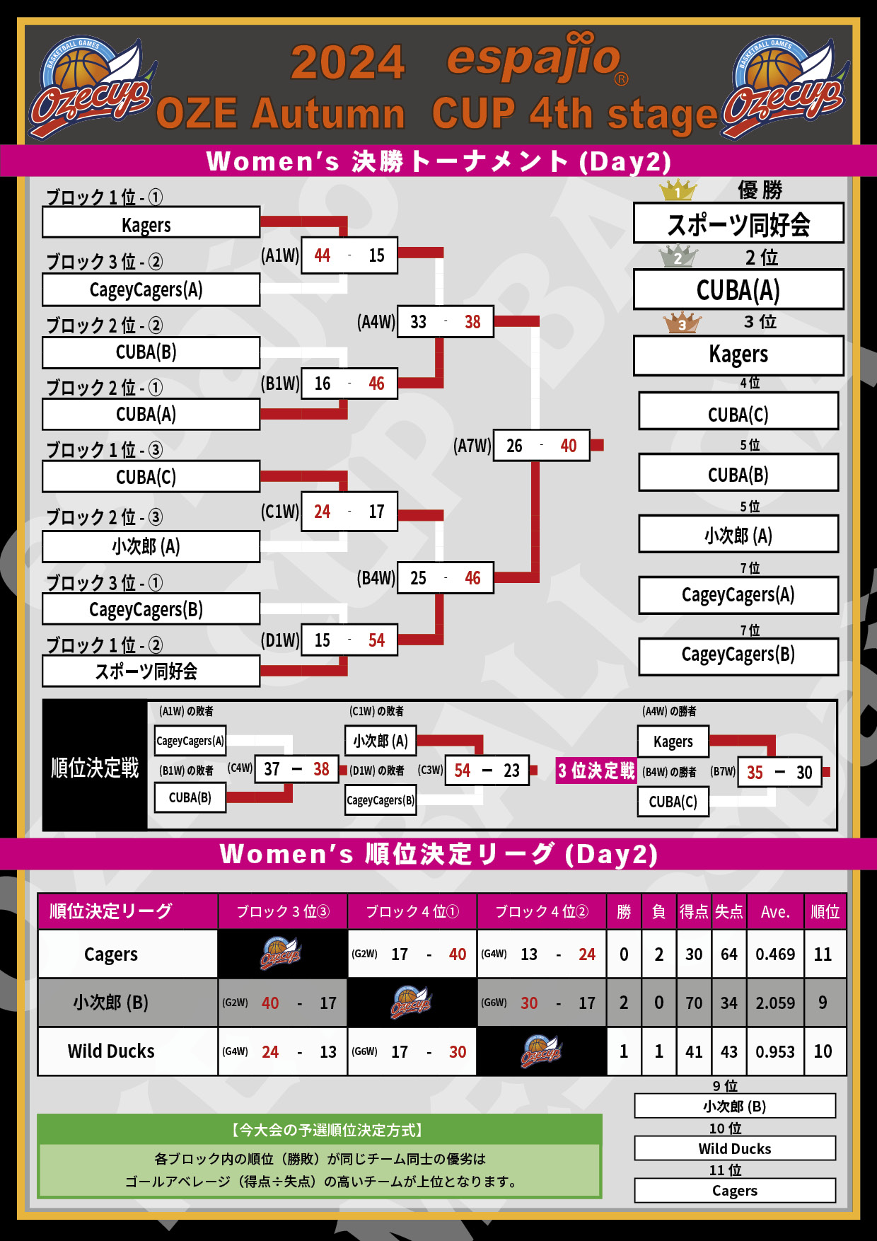 2024 espajio OZE CUP Autumn 4th対戦表結果5