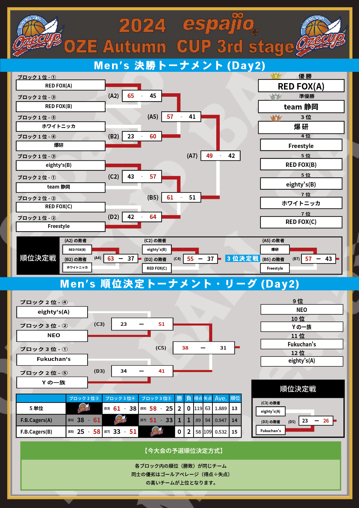 2024 espajio OZE CUP Autumn 3rd結果2