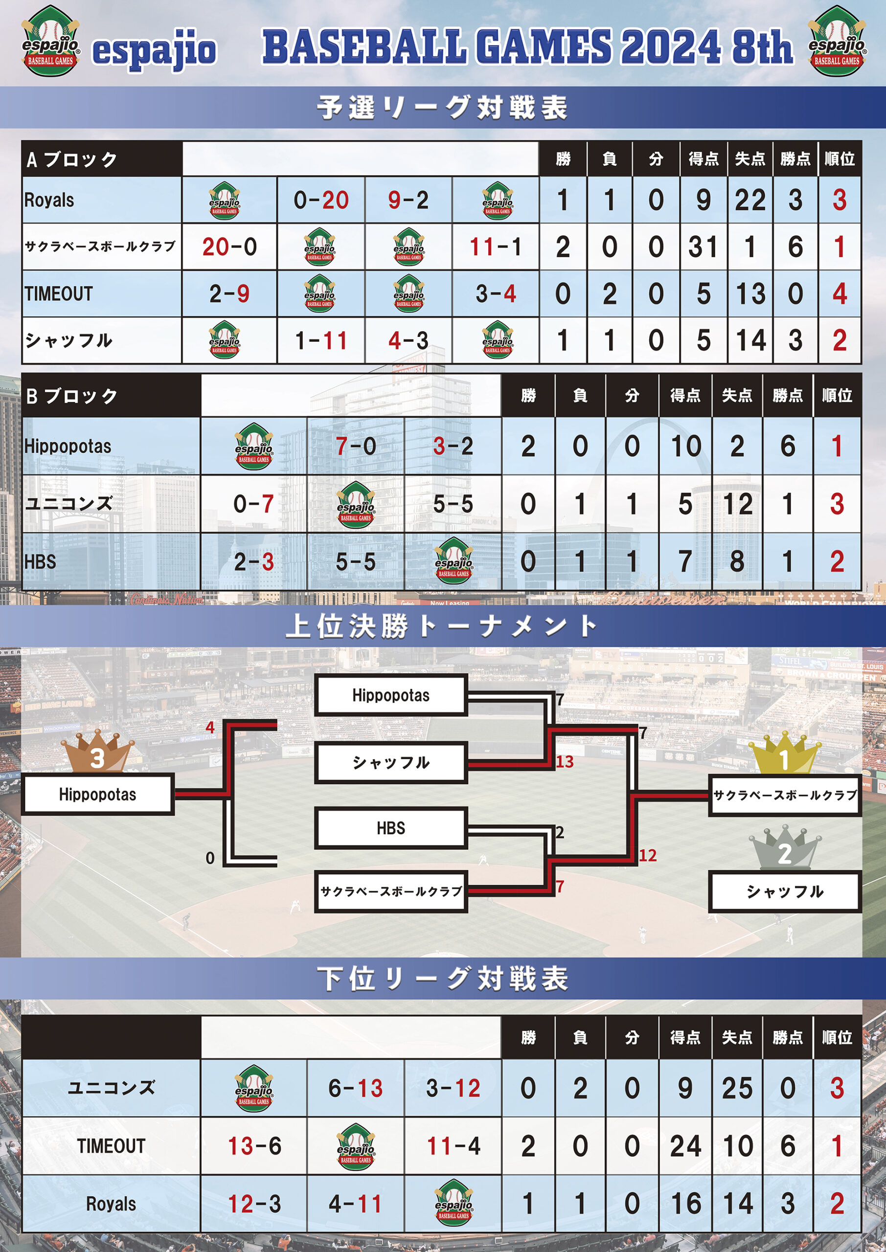 espajio BASEBALL GAMES2024.8th結果