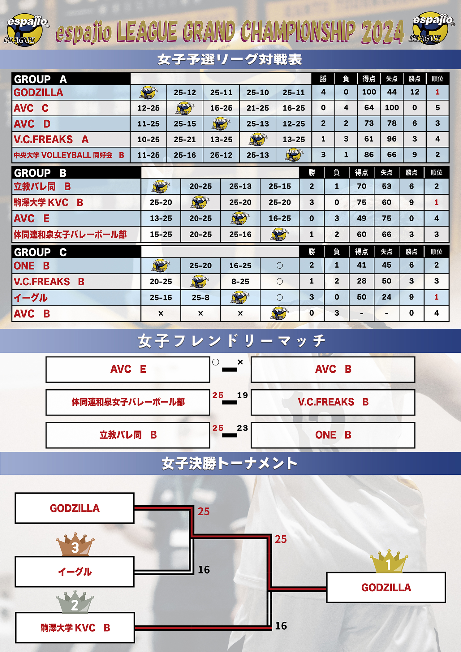 バレーボールespajioリーグ2024.GC大会結果2