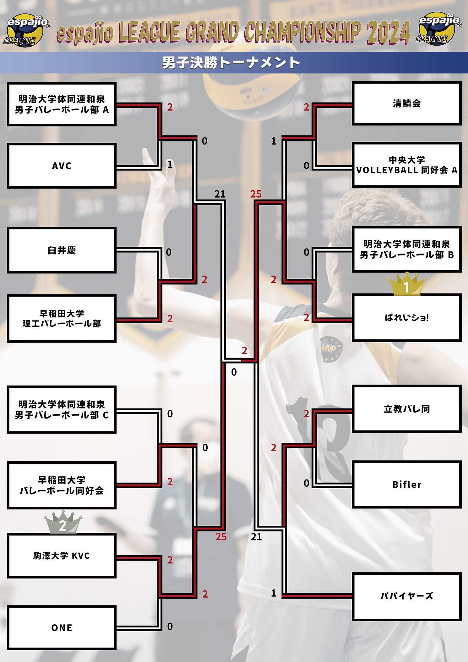 バレーボールespajioリーグ2024.GC大会結果1