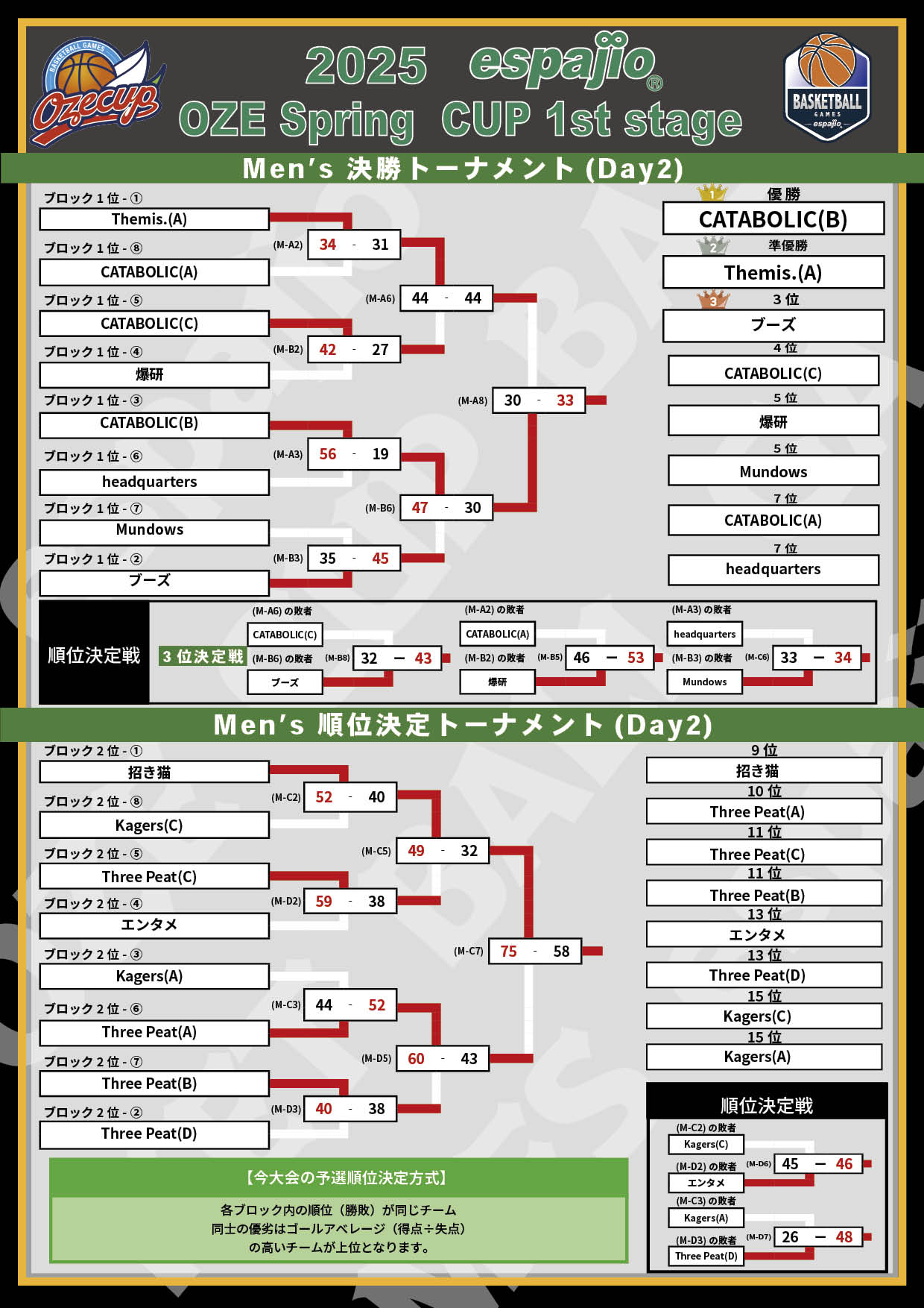 2025 espajio OZE Spring CUP 1st対戦表結果3