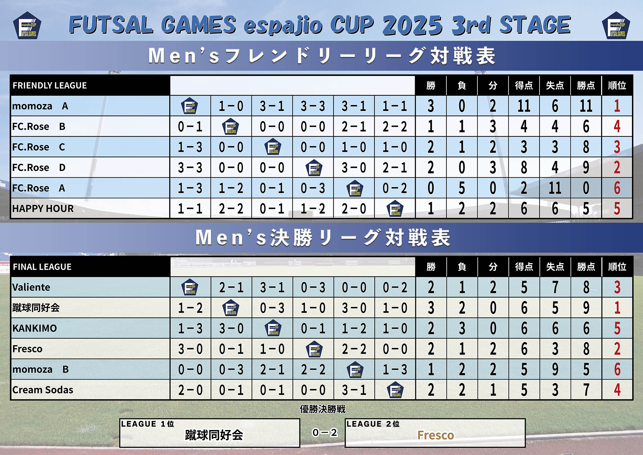 FUTSAL GAMES espajio CUP 2025 3rd STAGE結果 3