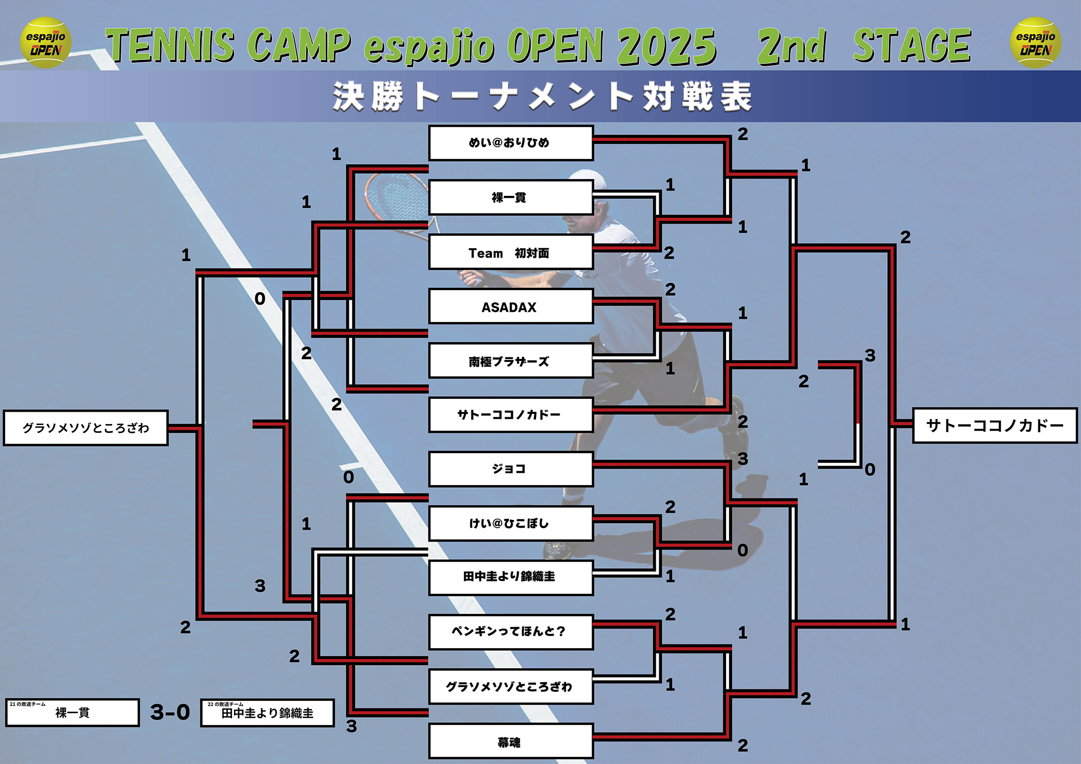 HEAD_TENNIS-CAMPespajioOPEN2025-2nd結果2