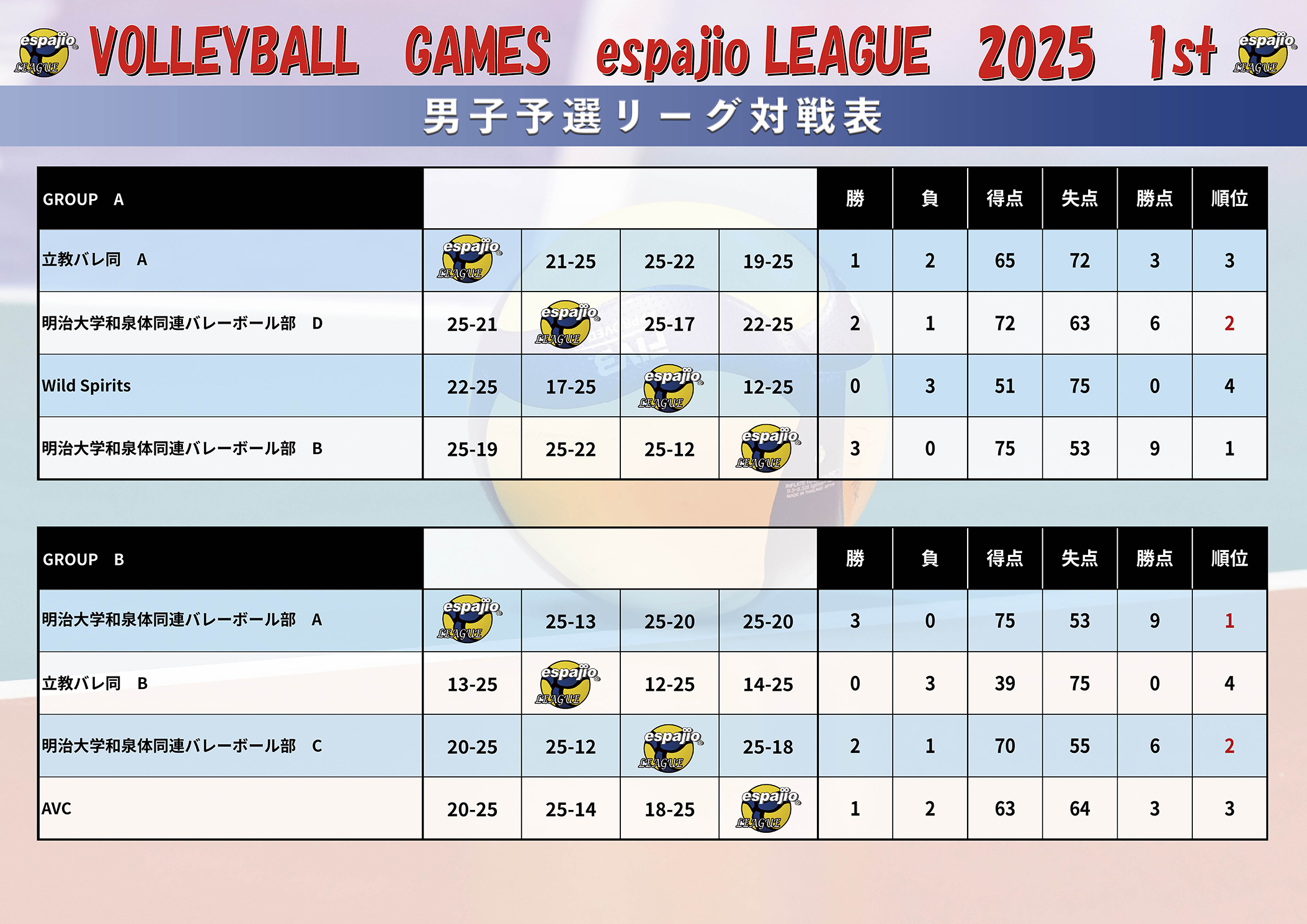VOLLEYBALLGAMESespajioLEAGUE2025-1st結果