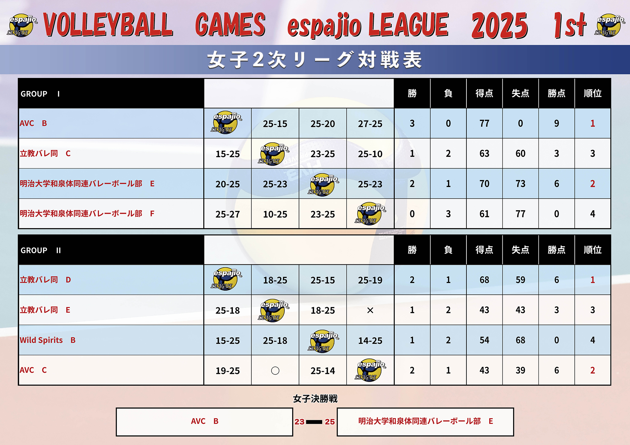 VOLLEYBALLGAMESespajioLEAGUE2025-1st結果4