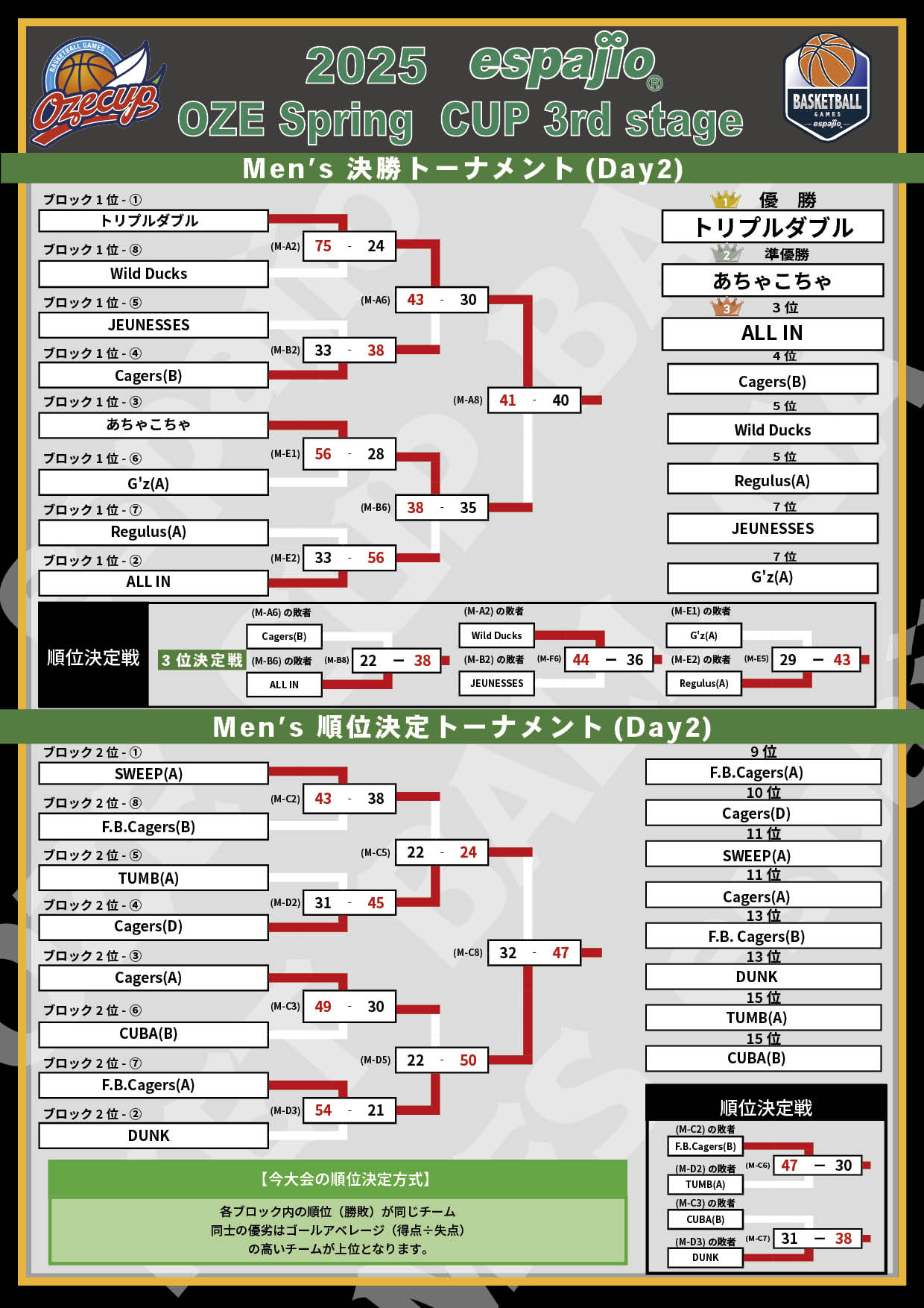 2025 espajio Spring CUP 3rd対戦表 結果3