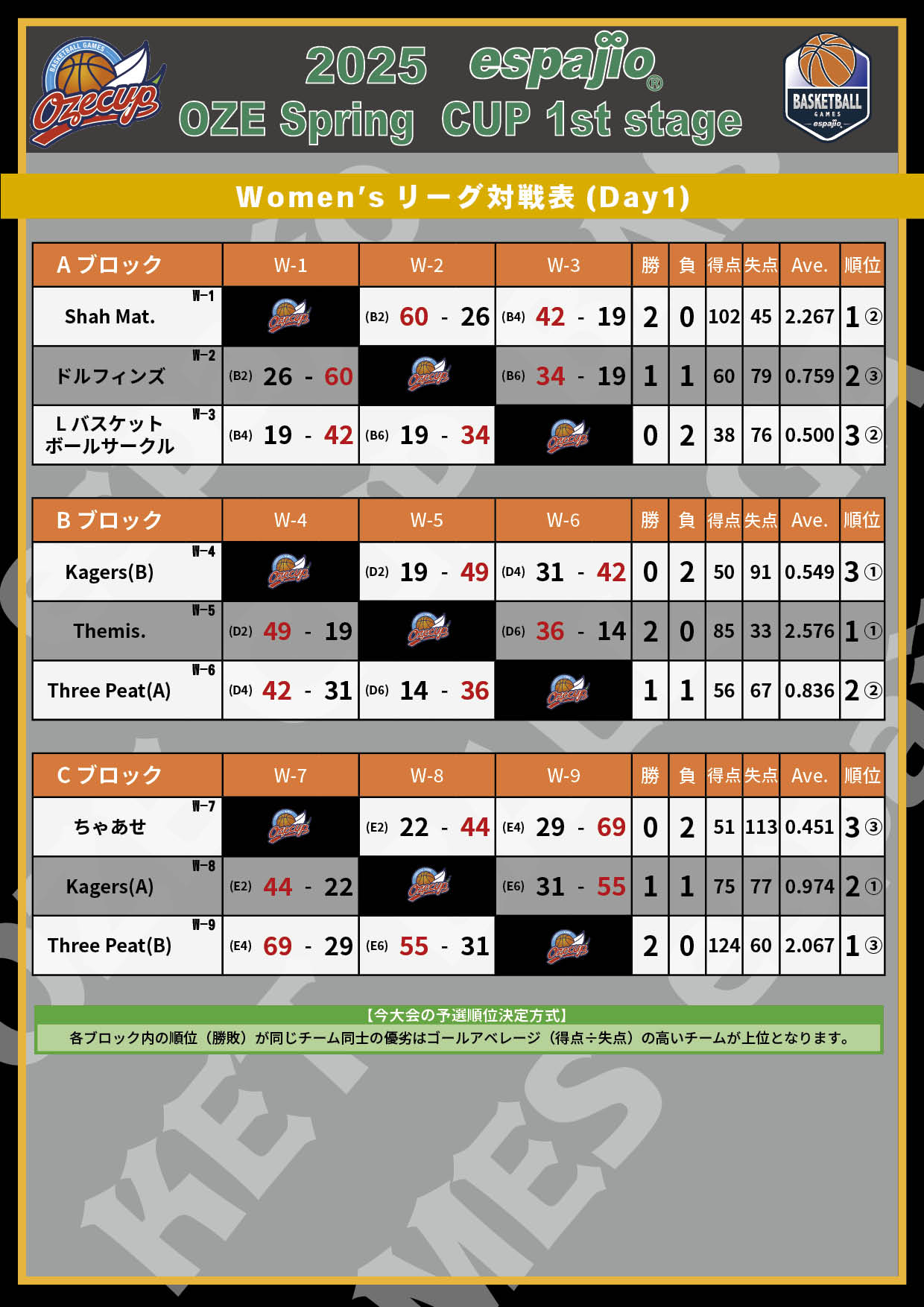 2025 espajio OZE Spring CUP 1st対戦表結果2