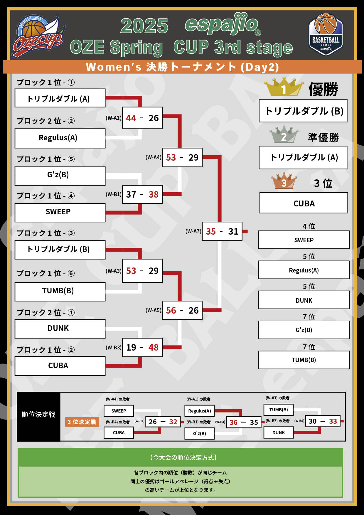 2025 espajio Spring CUP 3rd対戦表 結果5