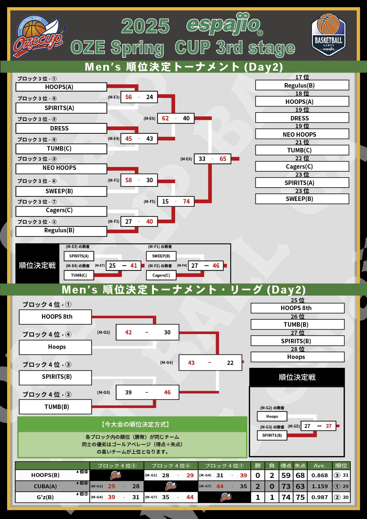 2025 espajio Spring CUP 3rd対戦表 結果4