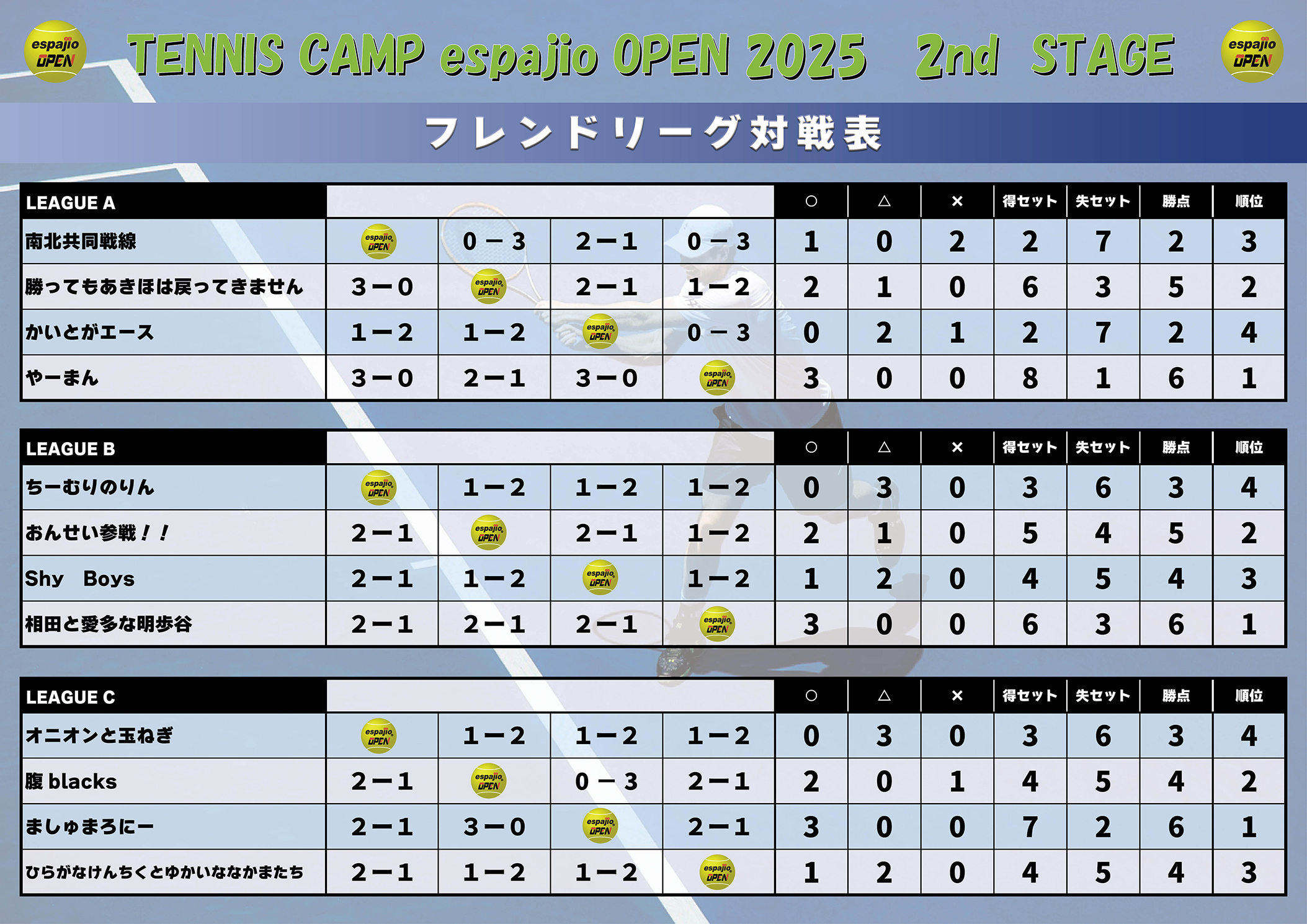 HEAD_TENNIS-CAMPespajioOPEN2025-2nd結果3