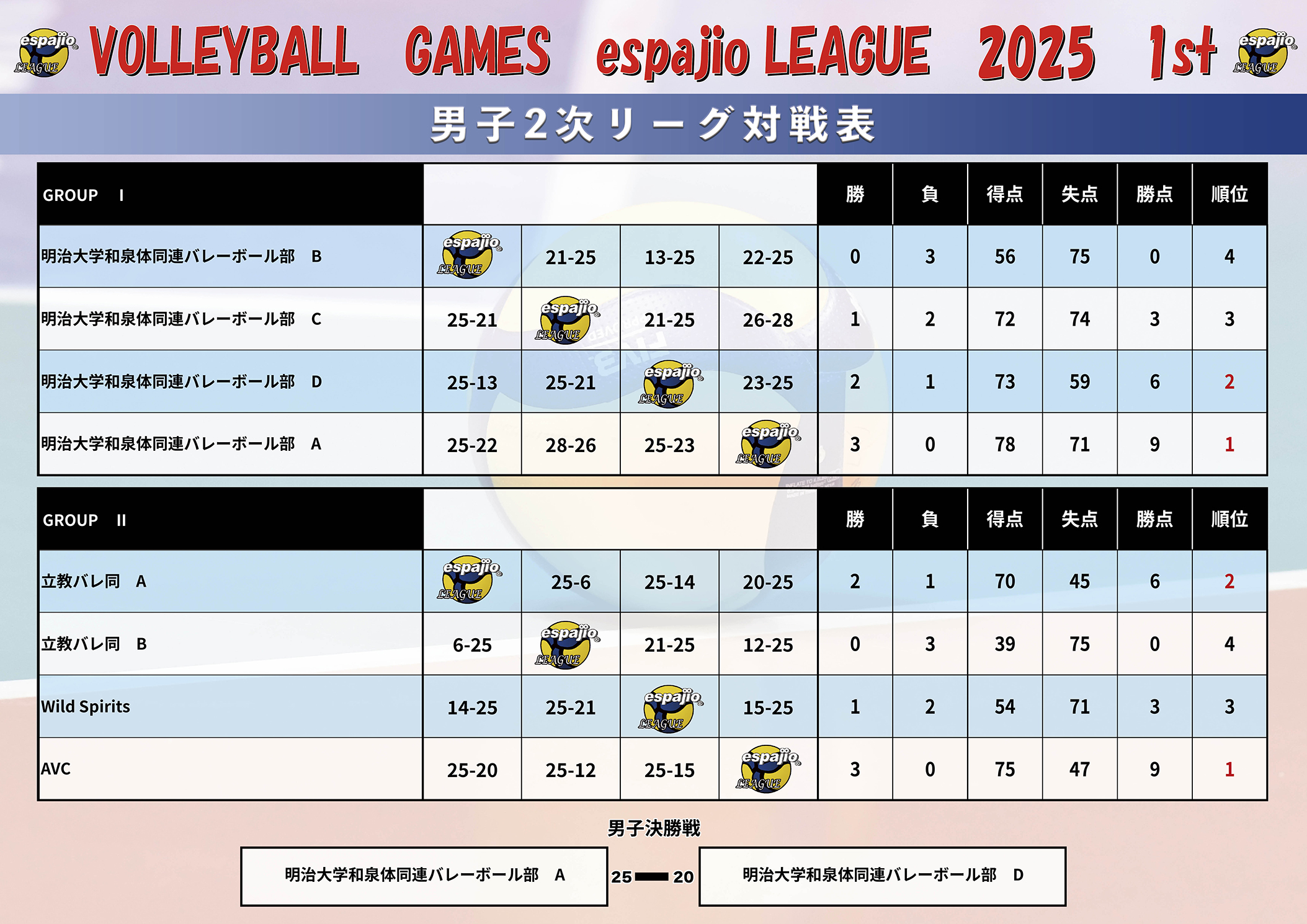 VOLLEYBALLGAMESespajioLEAGUE2025-1st結果2