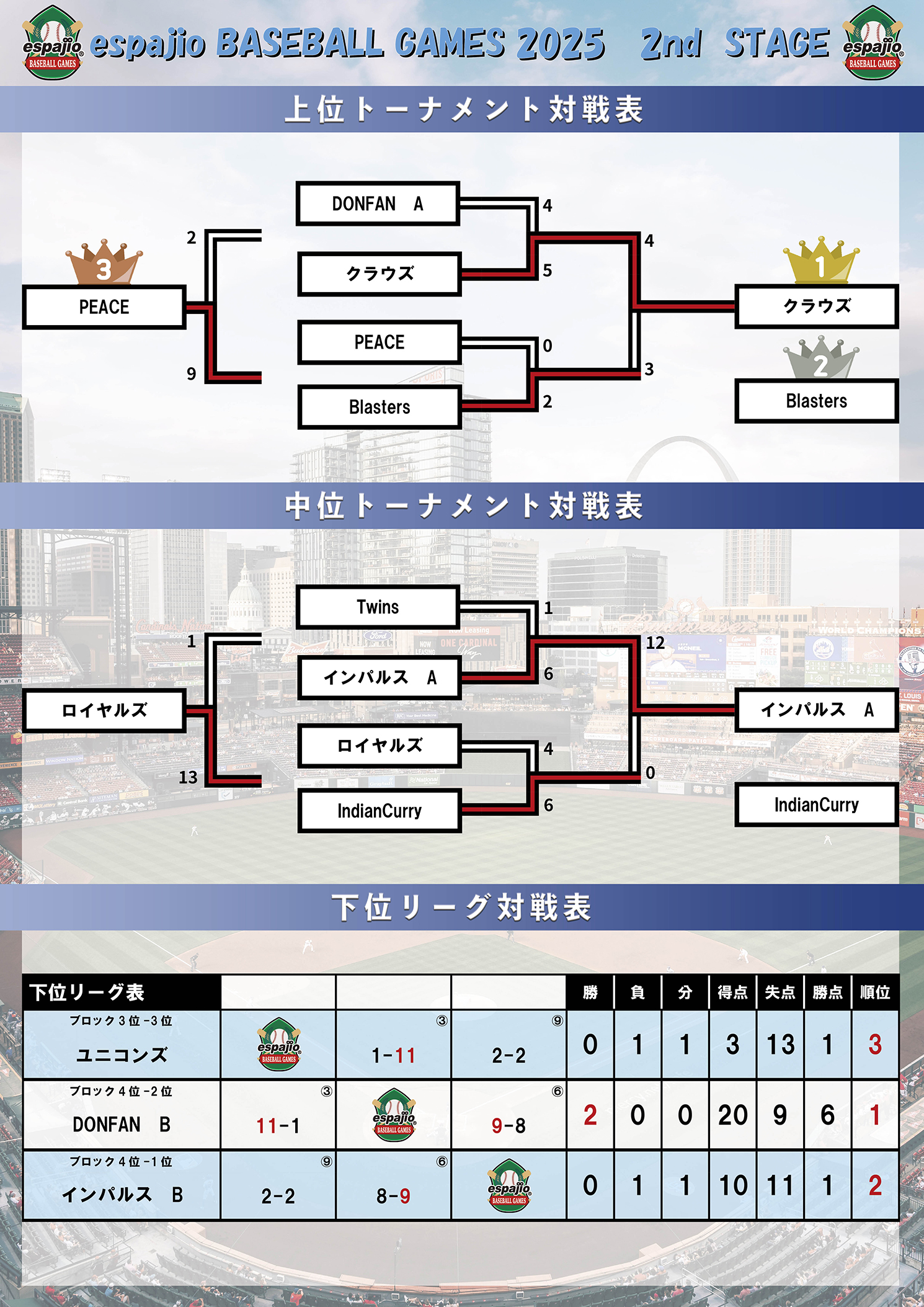 espajio BASEBALLGAMES 2025-2ndステージ結果2