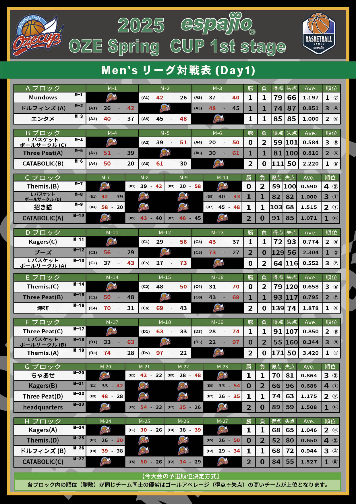 2025 espajio OZE Spring CUP 1st対戦表結果1