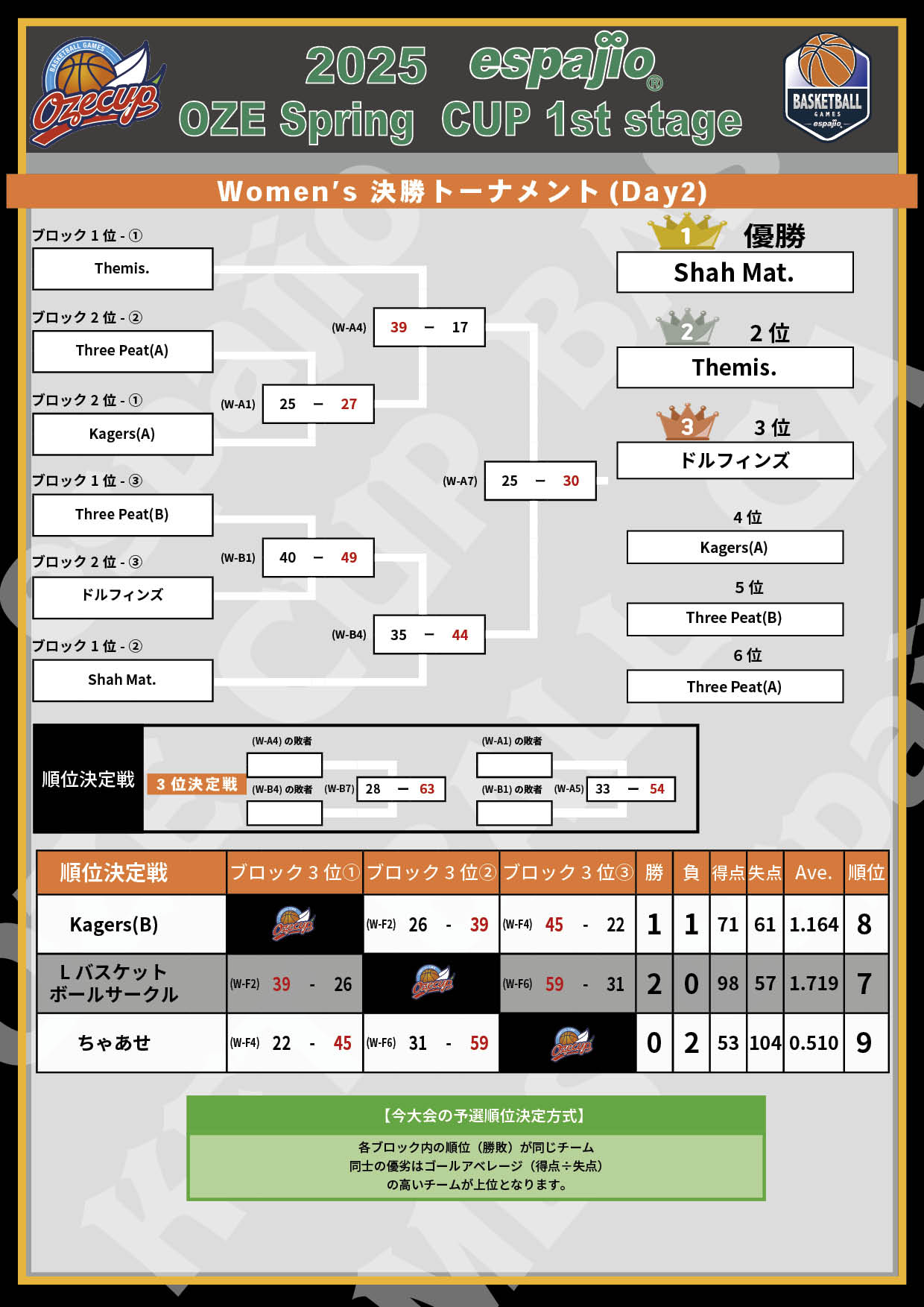 2025 espajio OZE Spring CUP 1st対戦表結果5