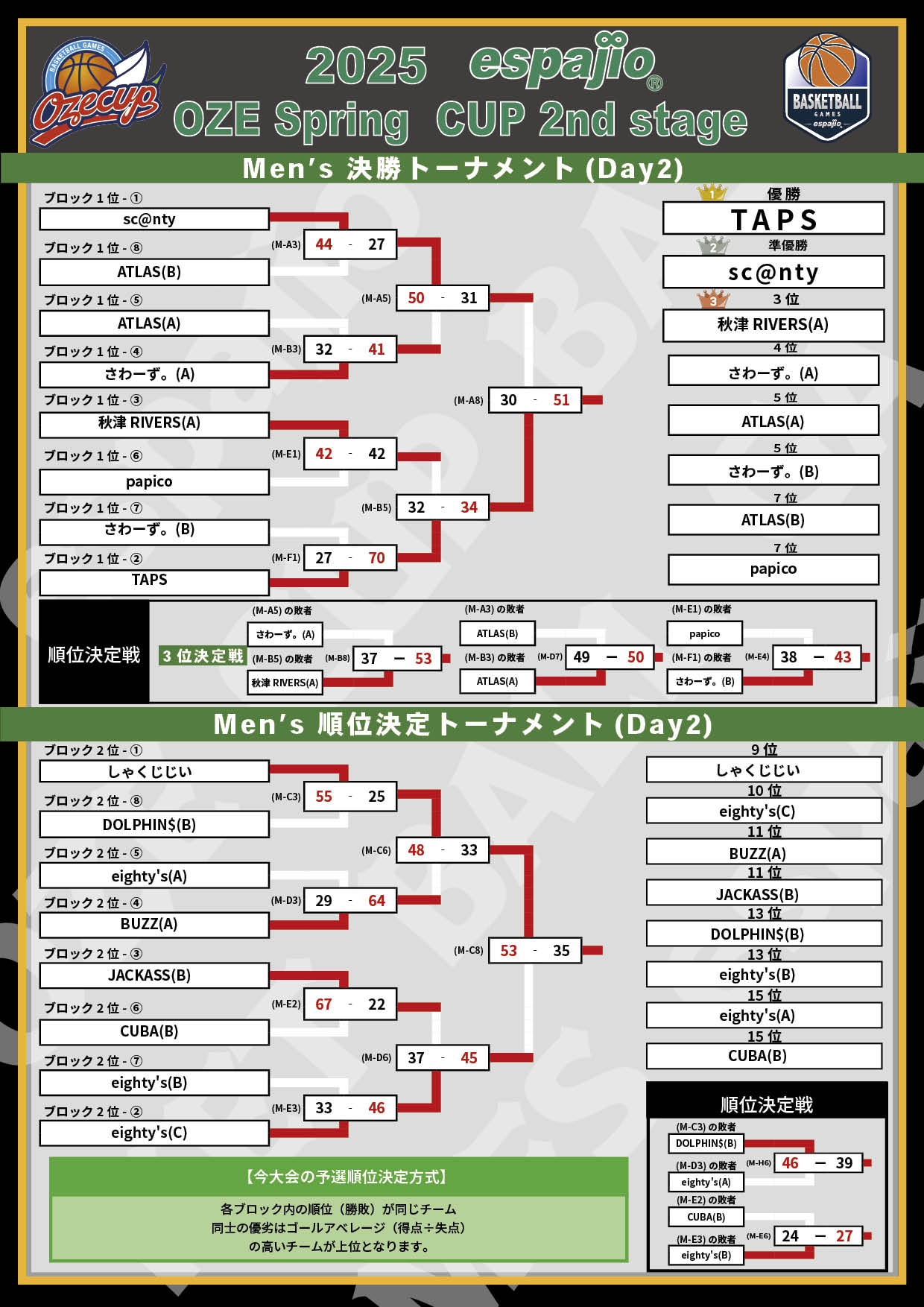 2025 espajio Spring CUP 2nd対戦表結果3