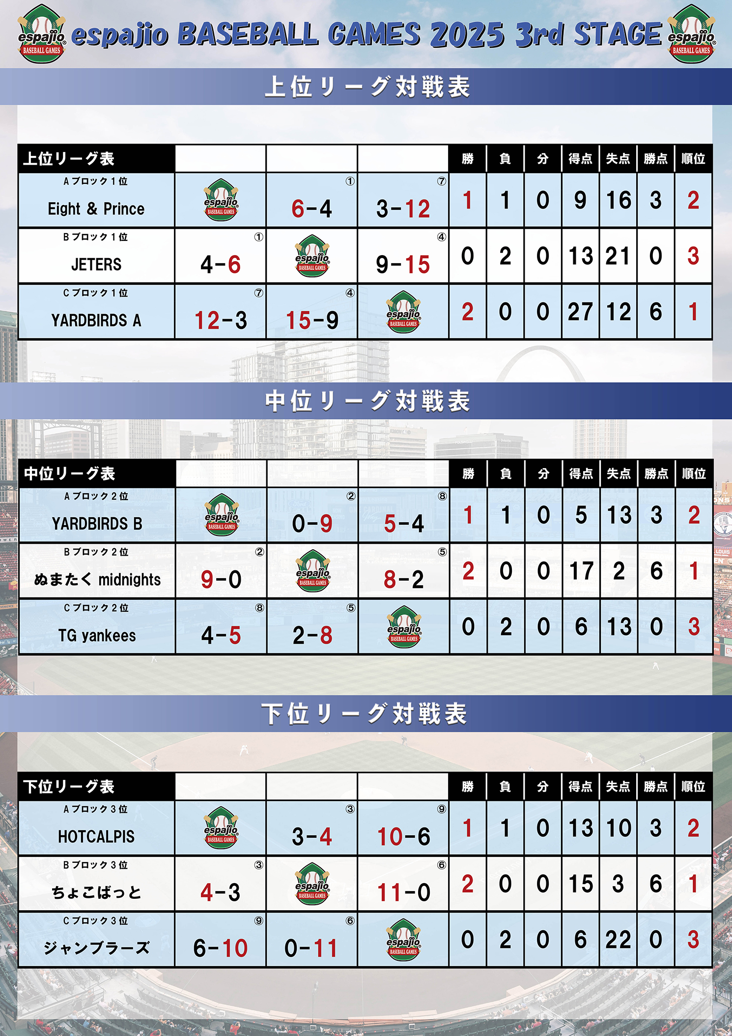 espajio BASEBALLGAMES 2025-3rdステージ -結果2