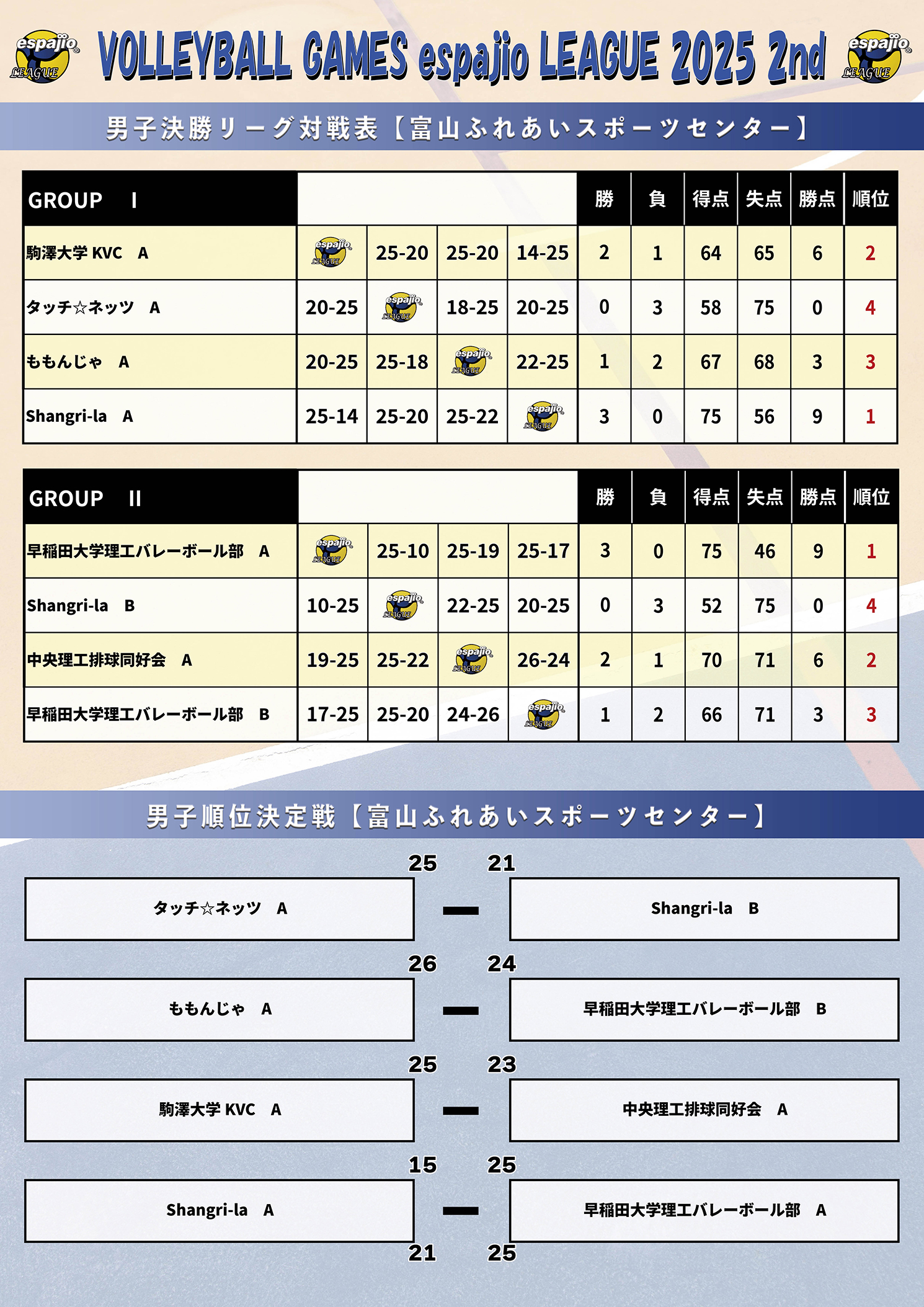 VOLLEYBALLGAMESespajioLEAGUE2025-2nd結果2